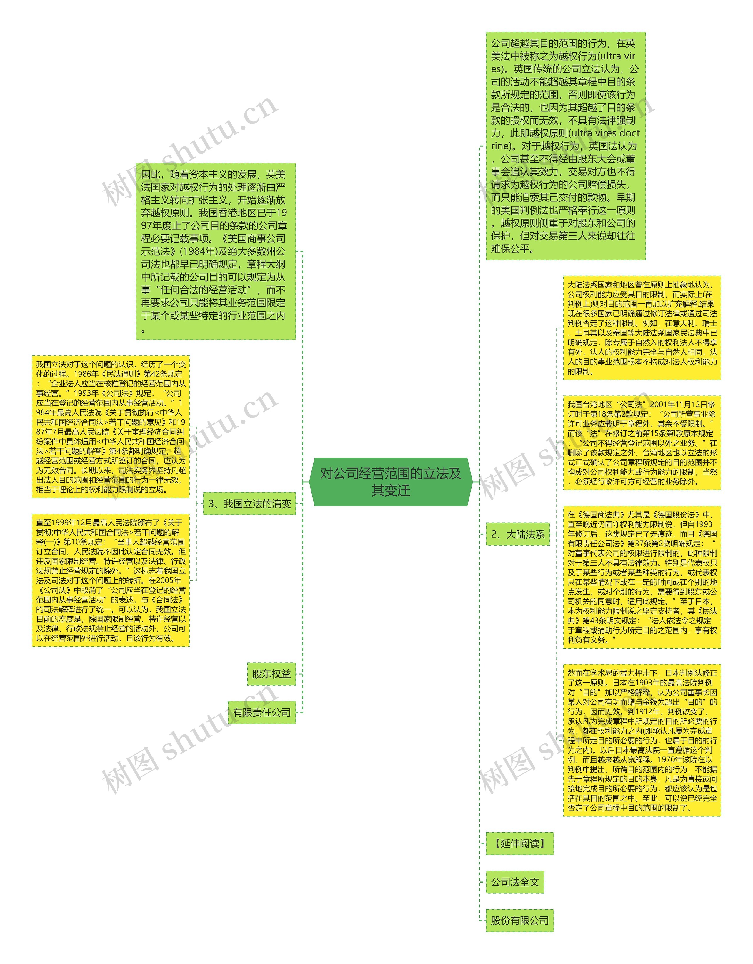 对公司经营范围的立法及其变迁