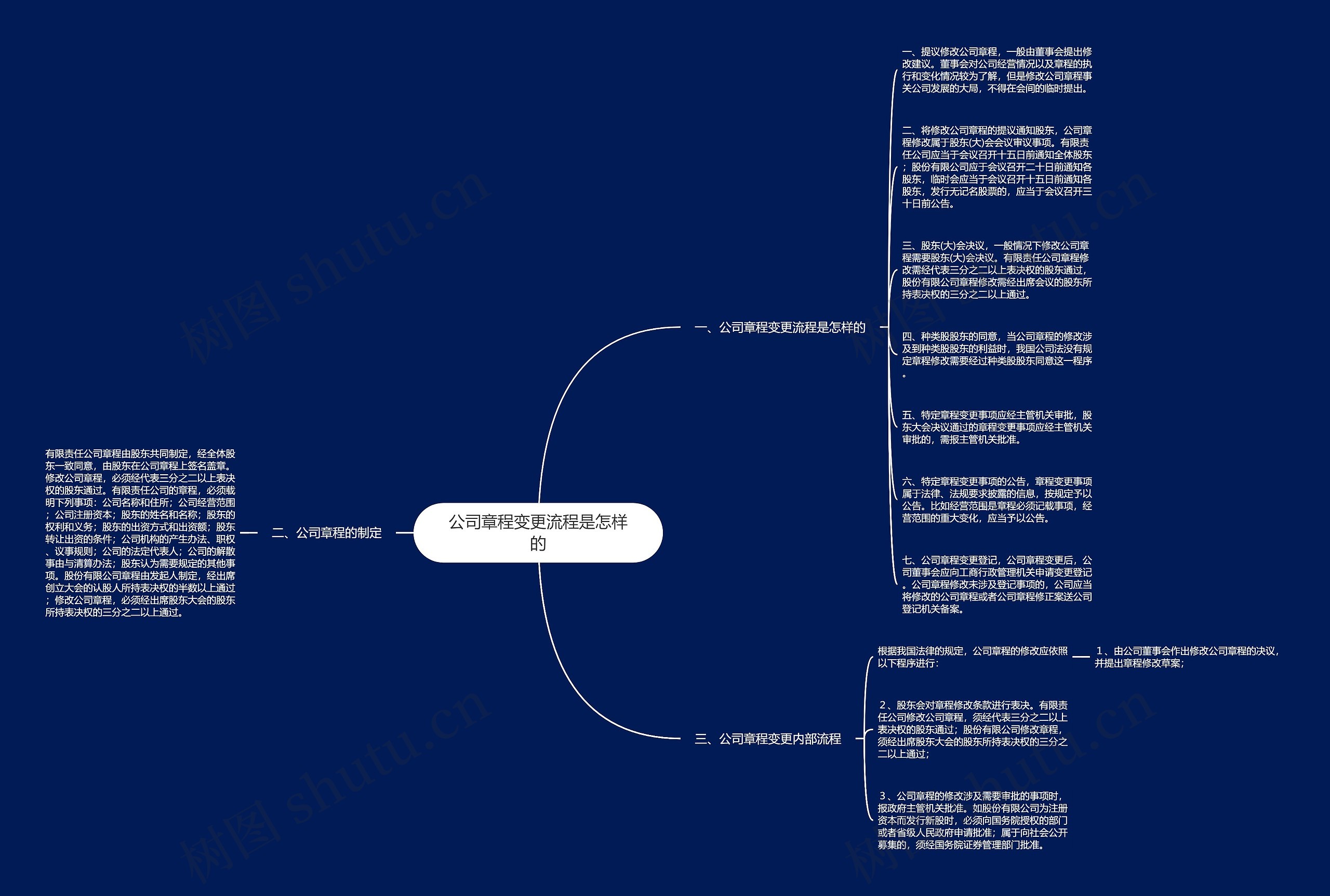 公司章程变更流程是怎样的思维导图