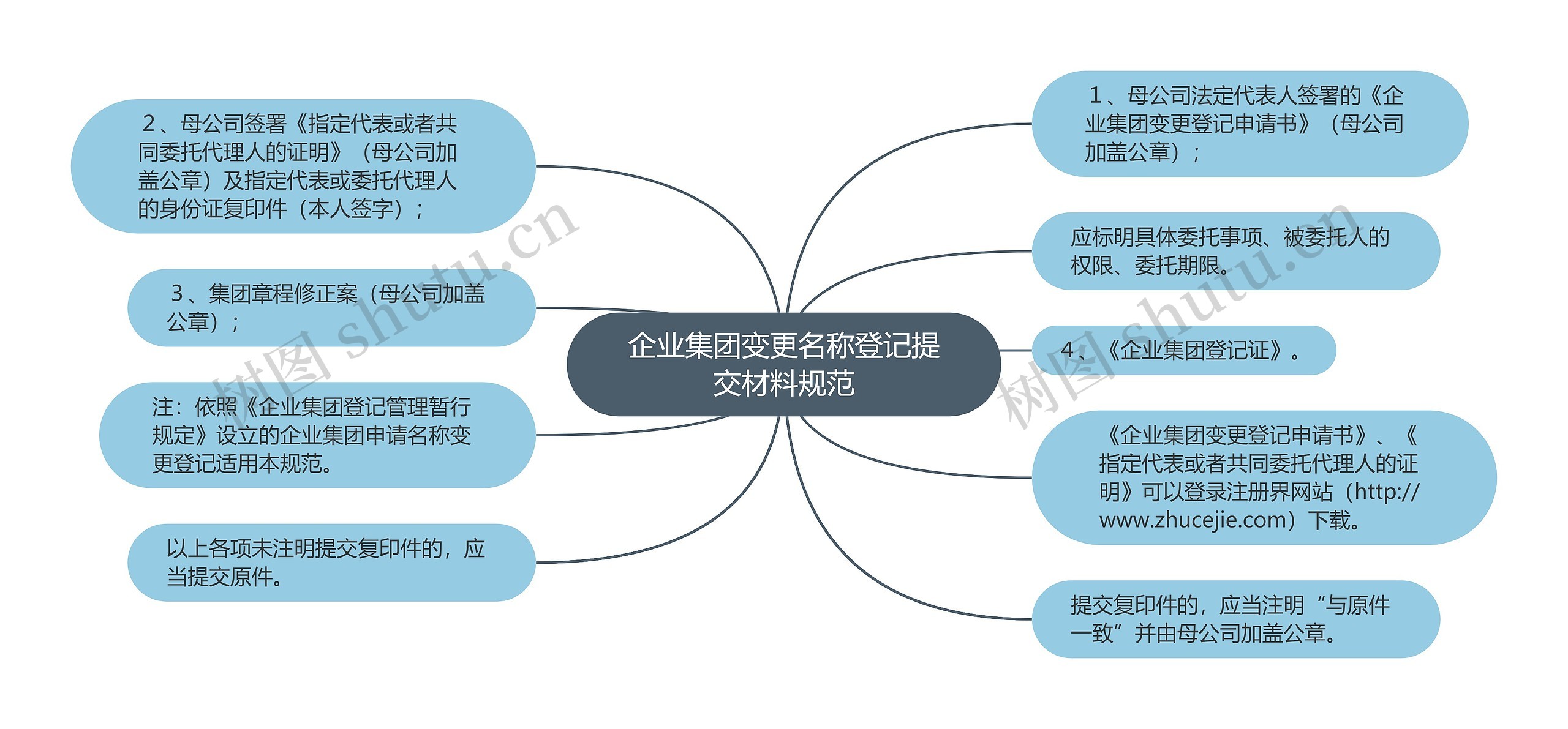 企业集团变更名称登记提交材料规范思维导图