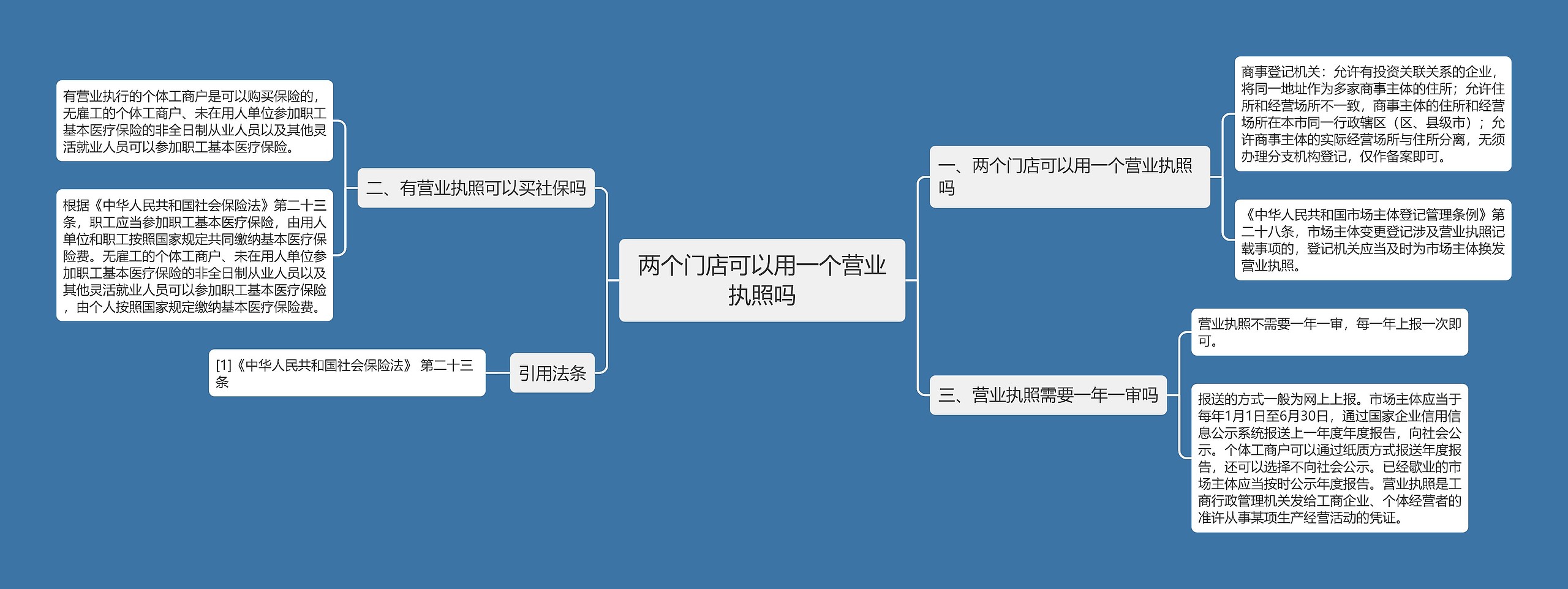 两个门店可以用一个营业执照吗思维导图