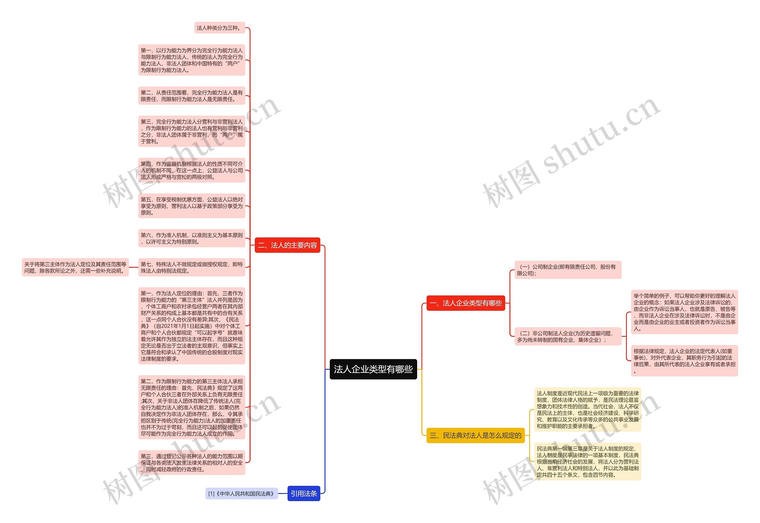法人企业类型有哪些思维导图
