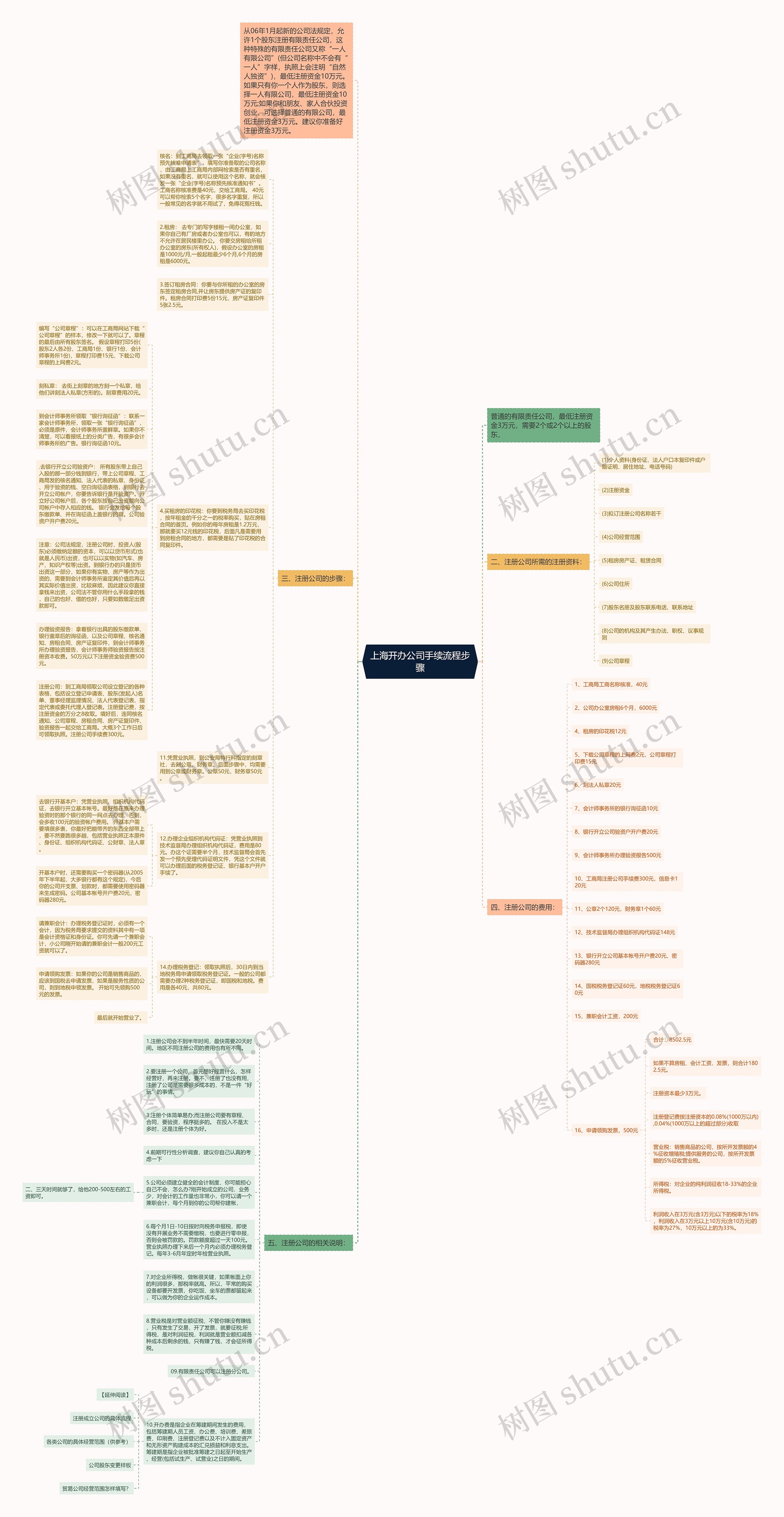 上海开办公司手续流程步骤思维导图
