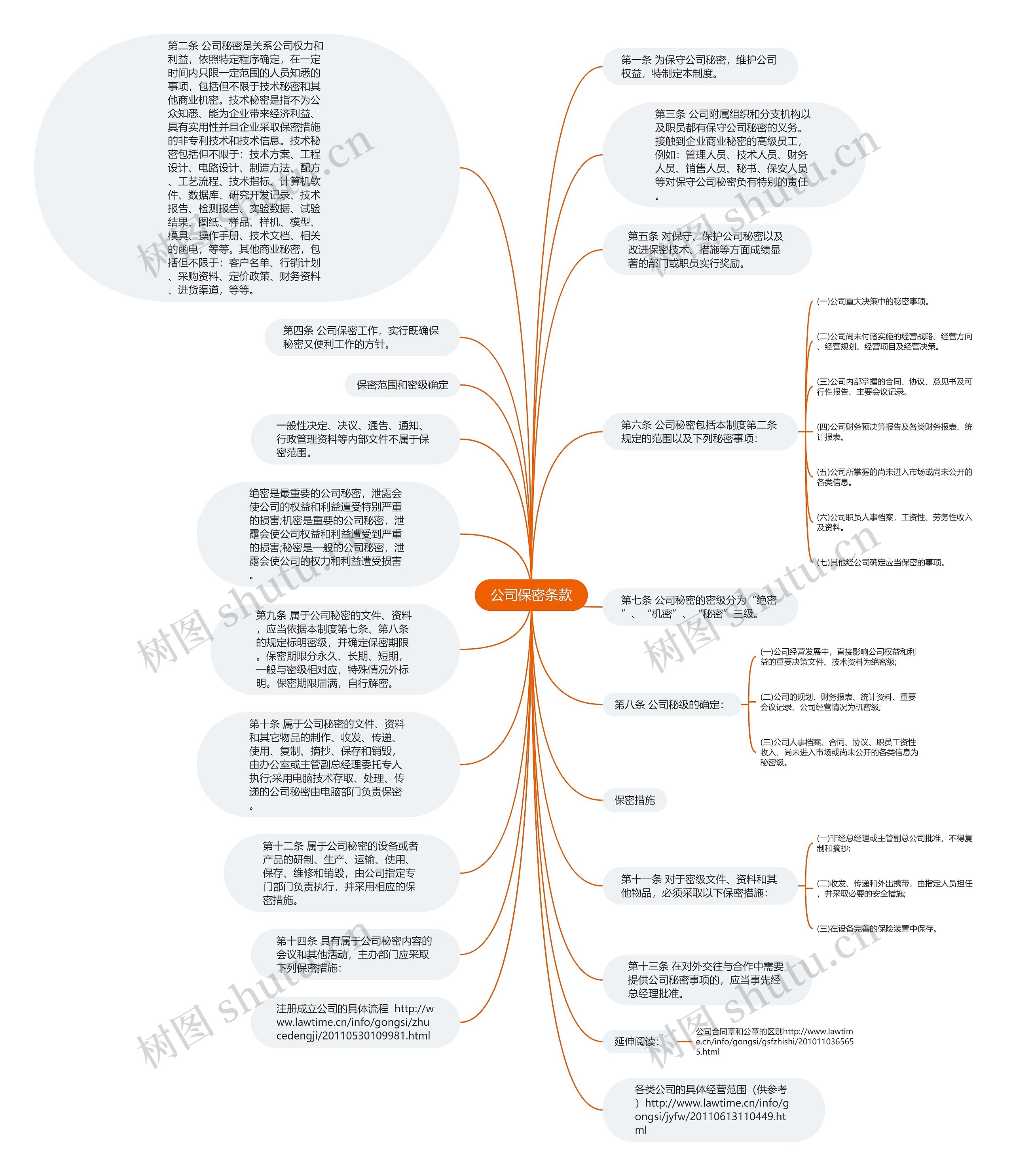 公司保密条款思维导图