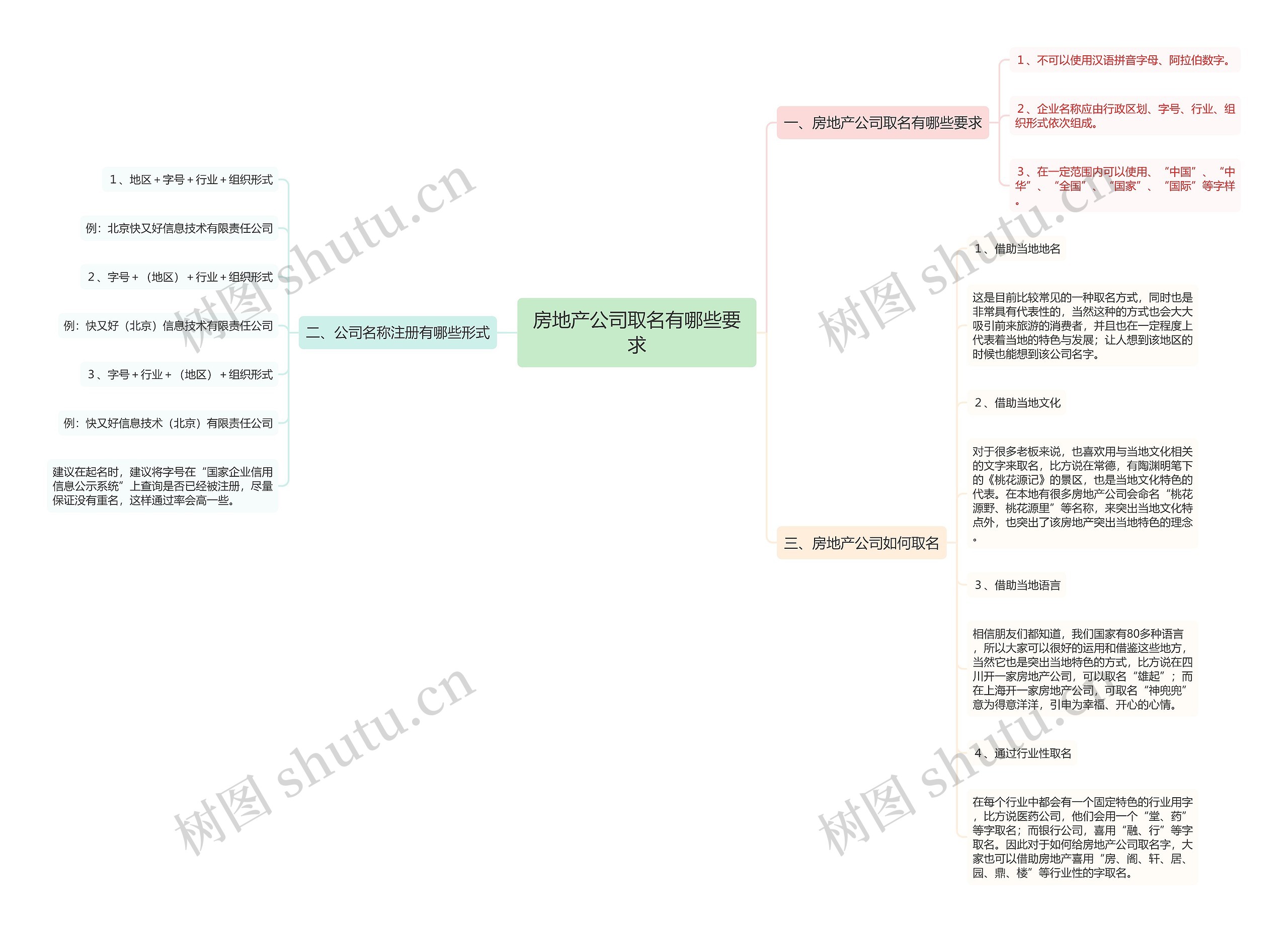 房地产公司取名有哪些要求思维导图