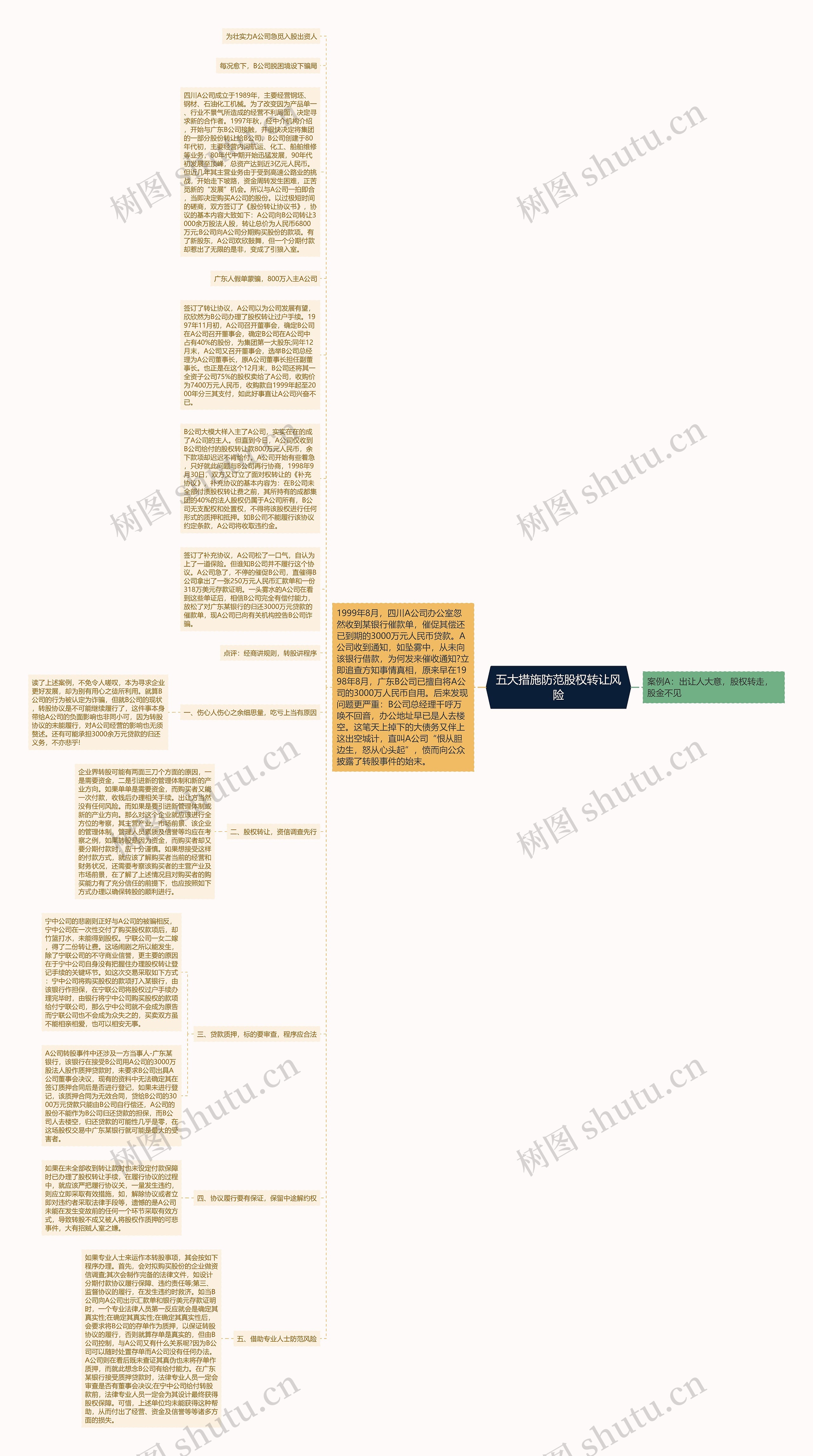 五大措施防范股权转让风险思维导图