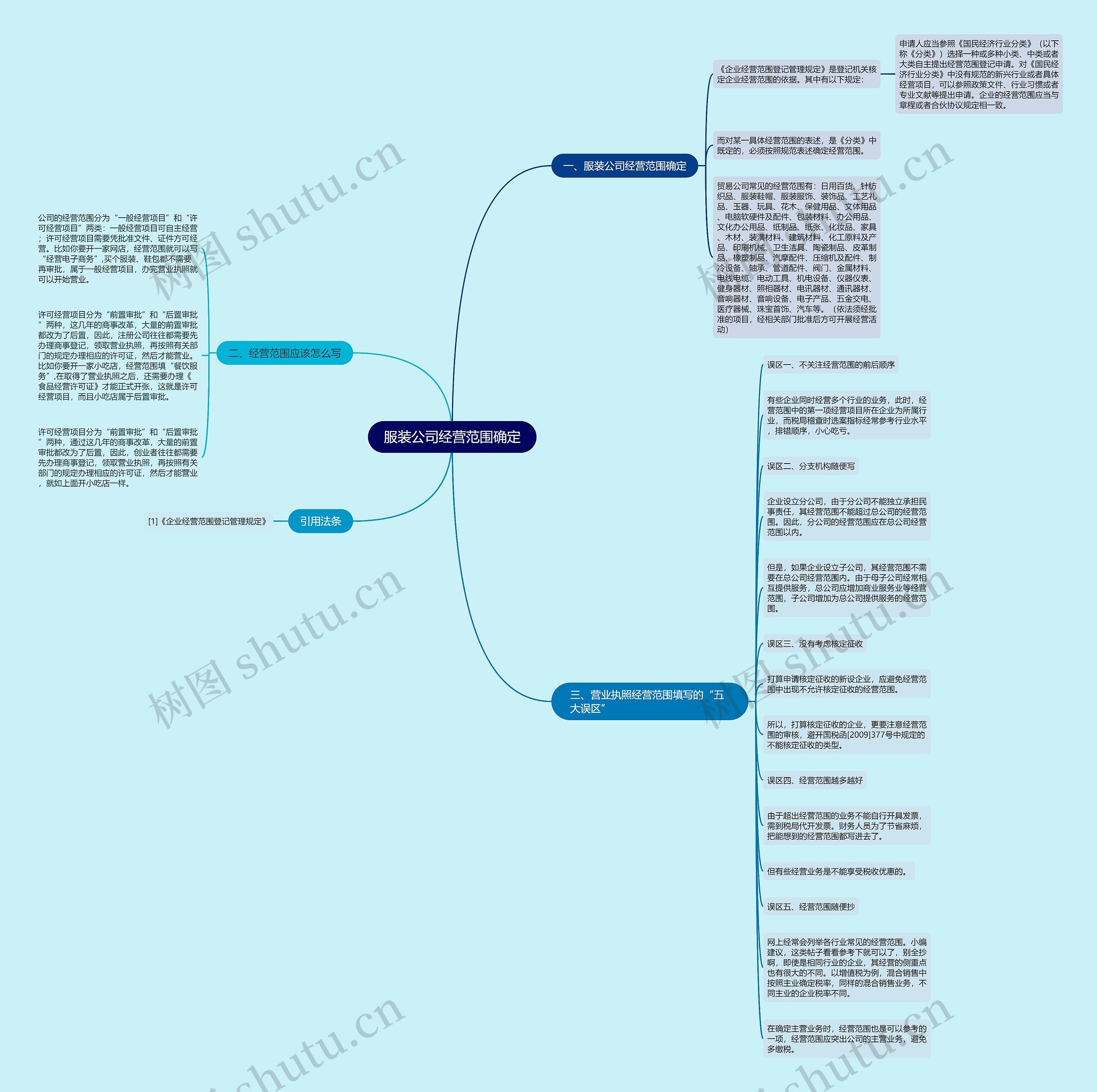服装公司经营范围确定思维导图