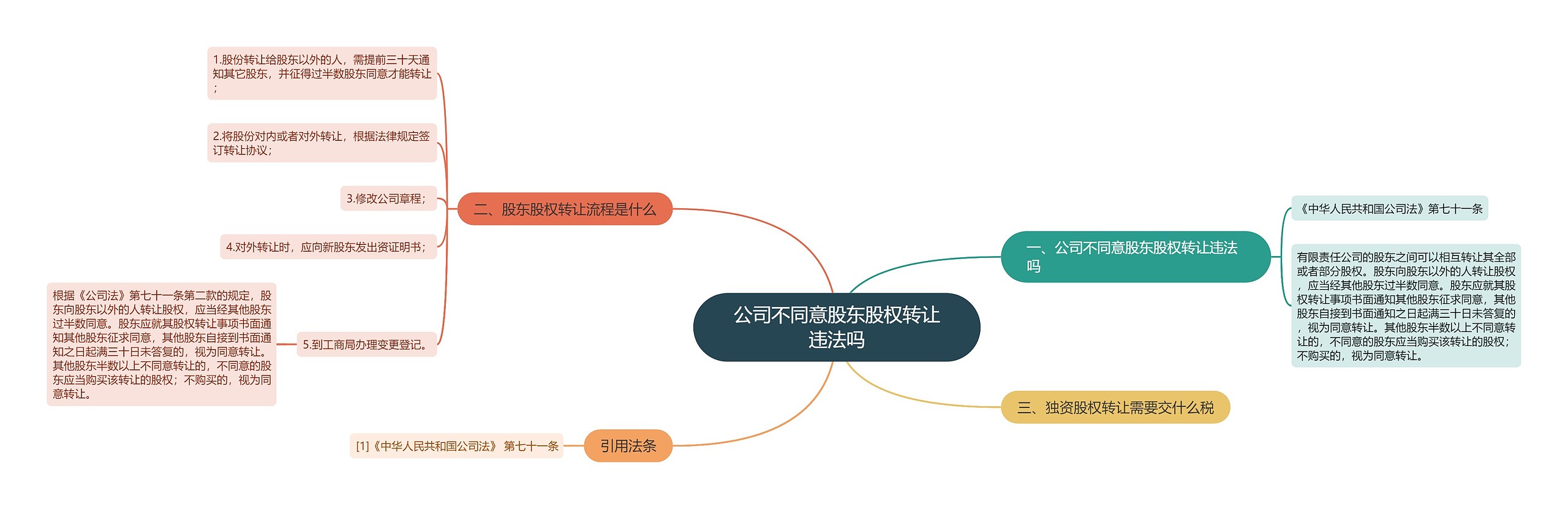 公司不同意股东股权转让违法吗思维导图