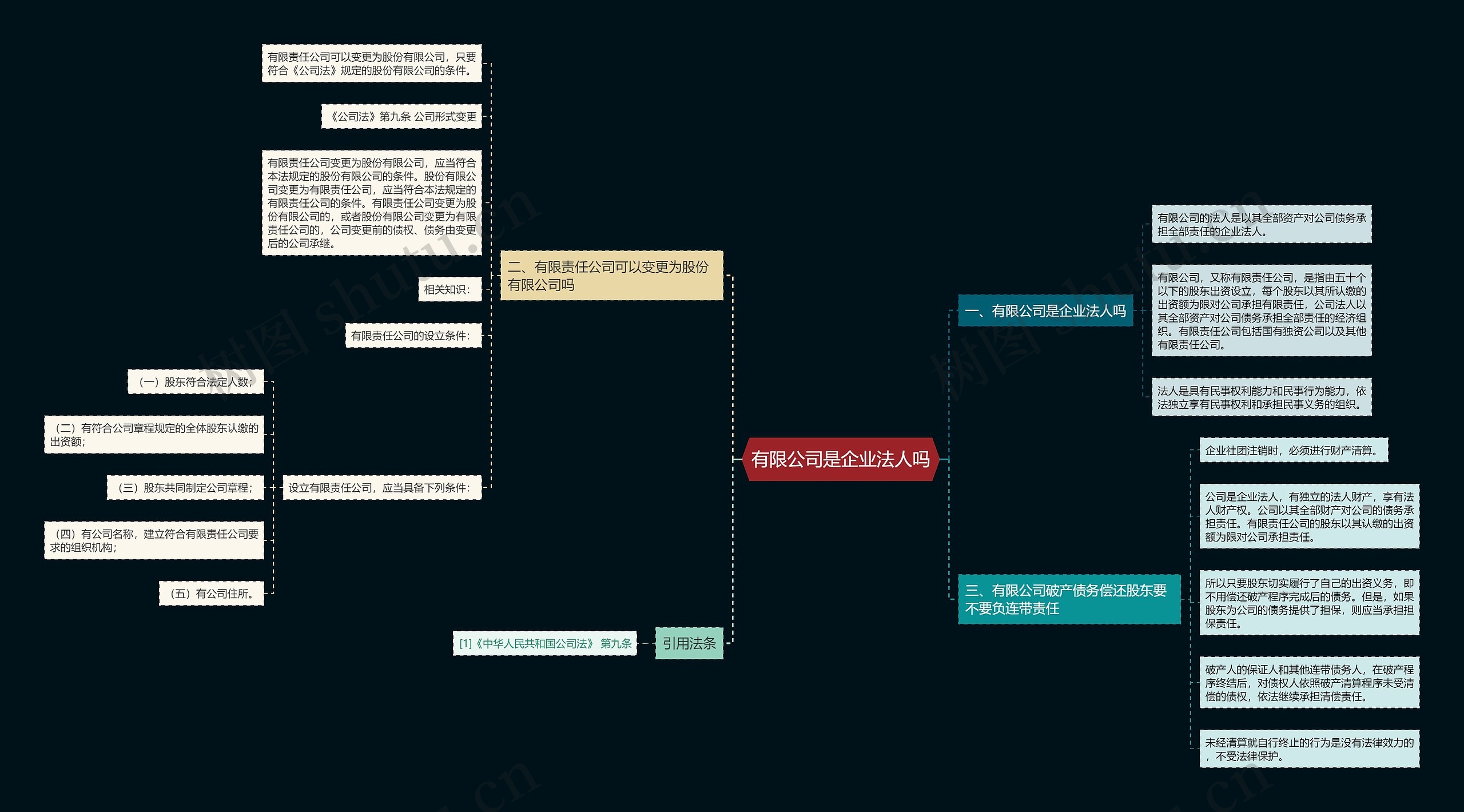有限公司是企业法人吗思维导图