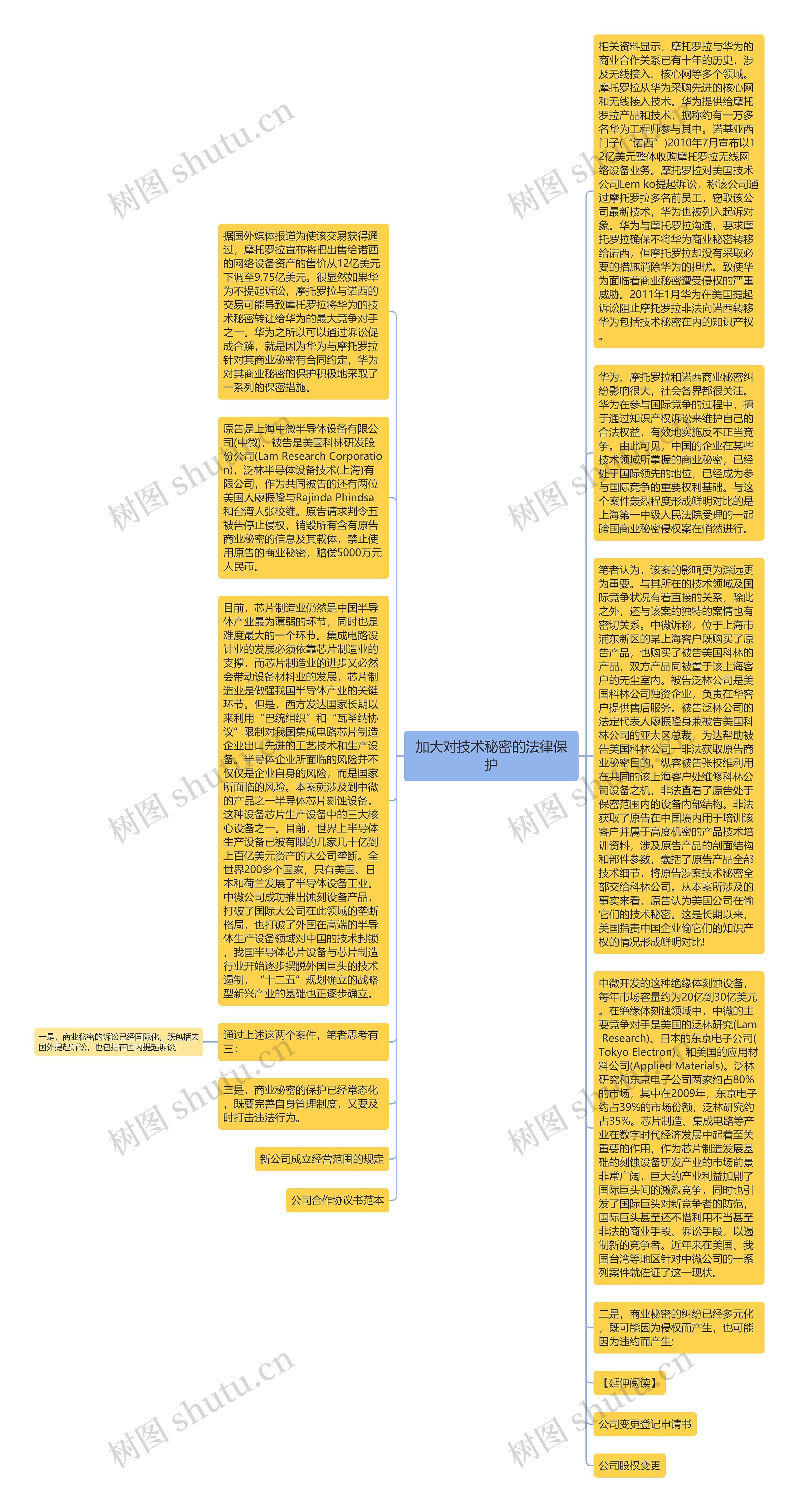 加大对技术秘密的法律保护思维导图