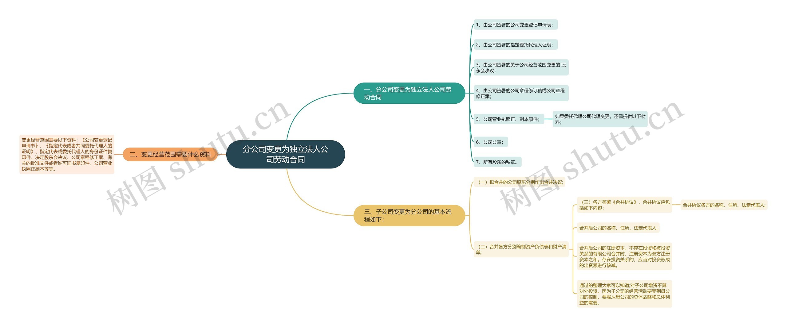 分公司变更为独立法人公司劳动合同思维导图