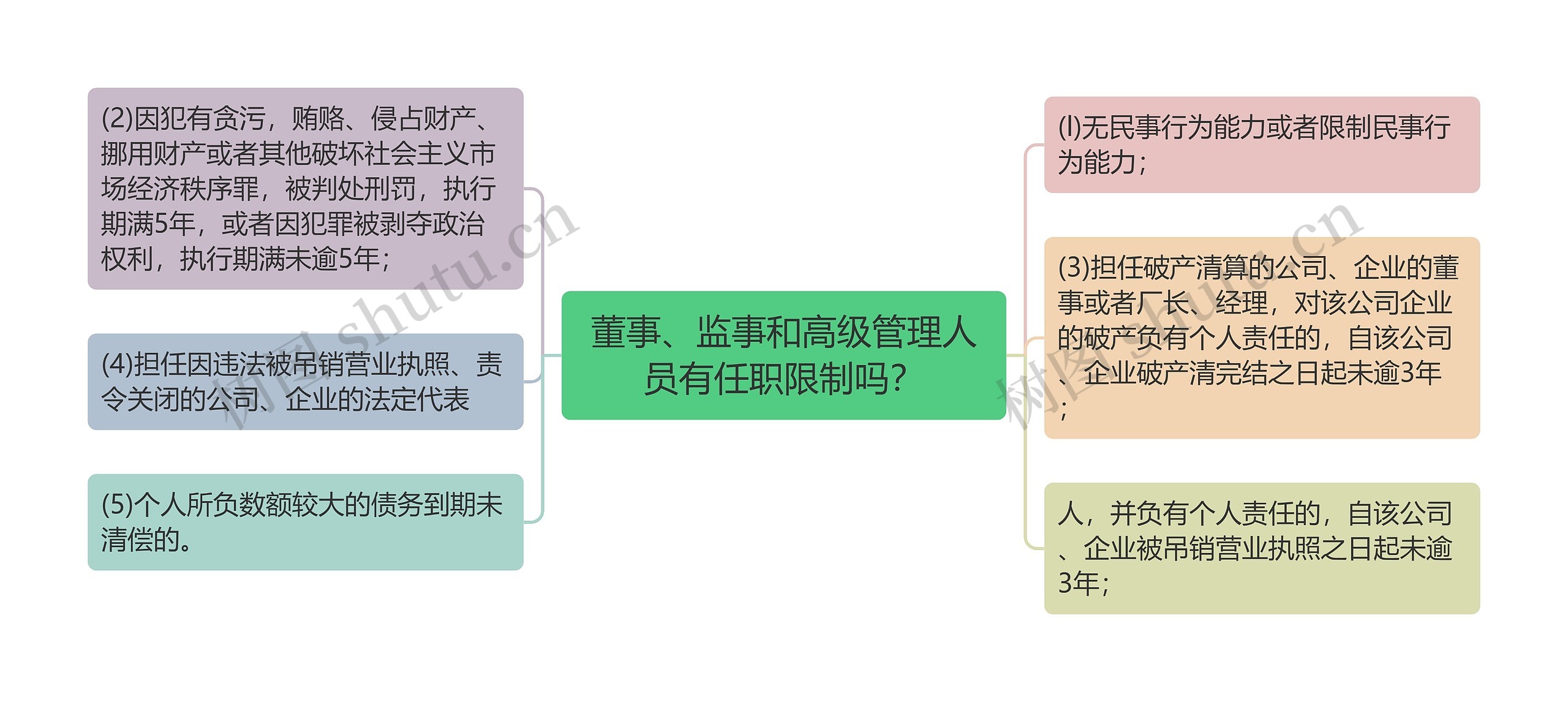 董事、监事和高级管理人员有任职限制吗？