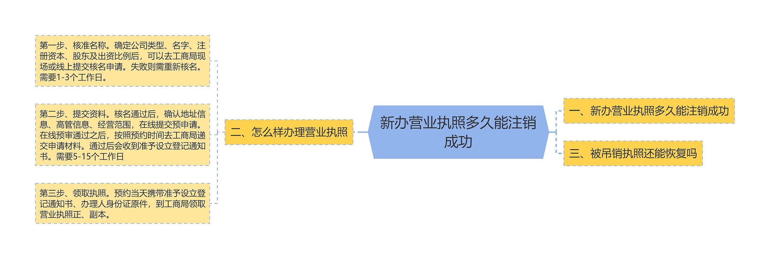 新办营业执照多久能注销成功