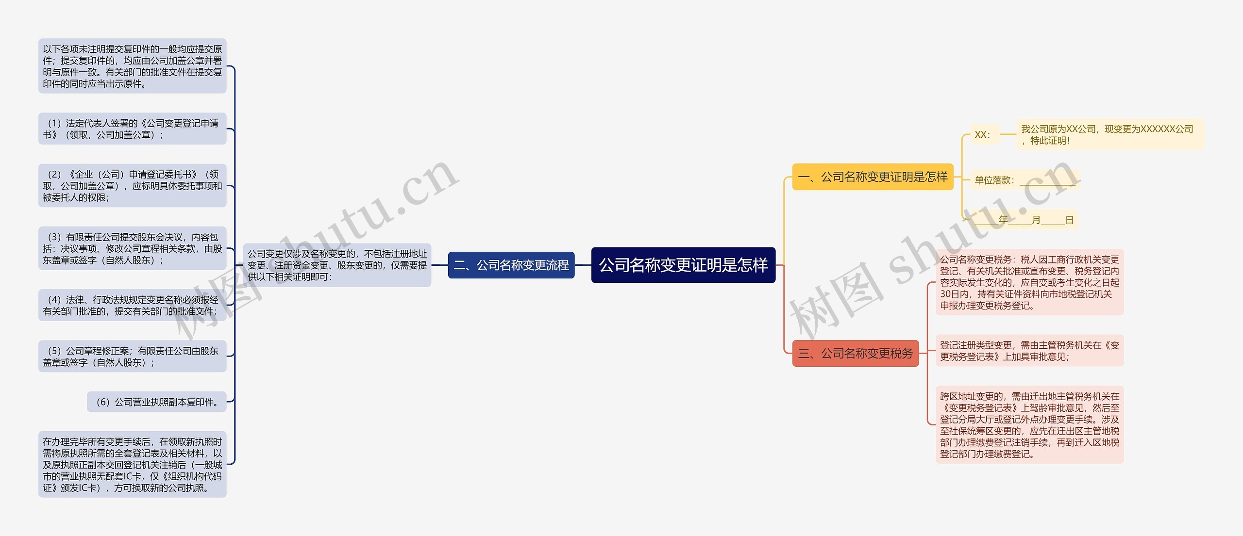 公司名称变更证明是怎样思维导图