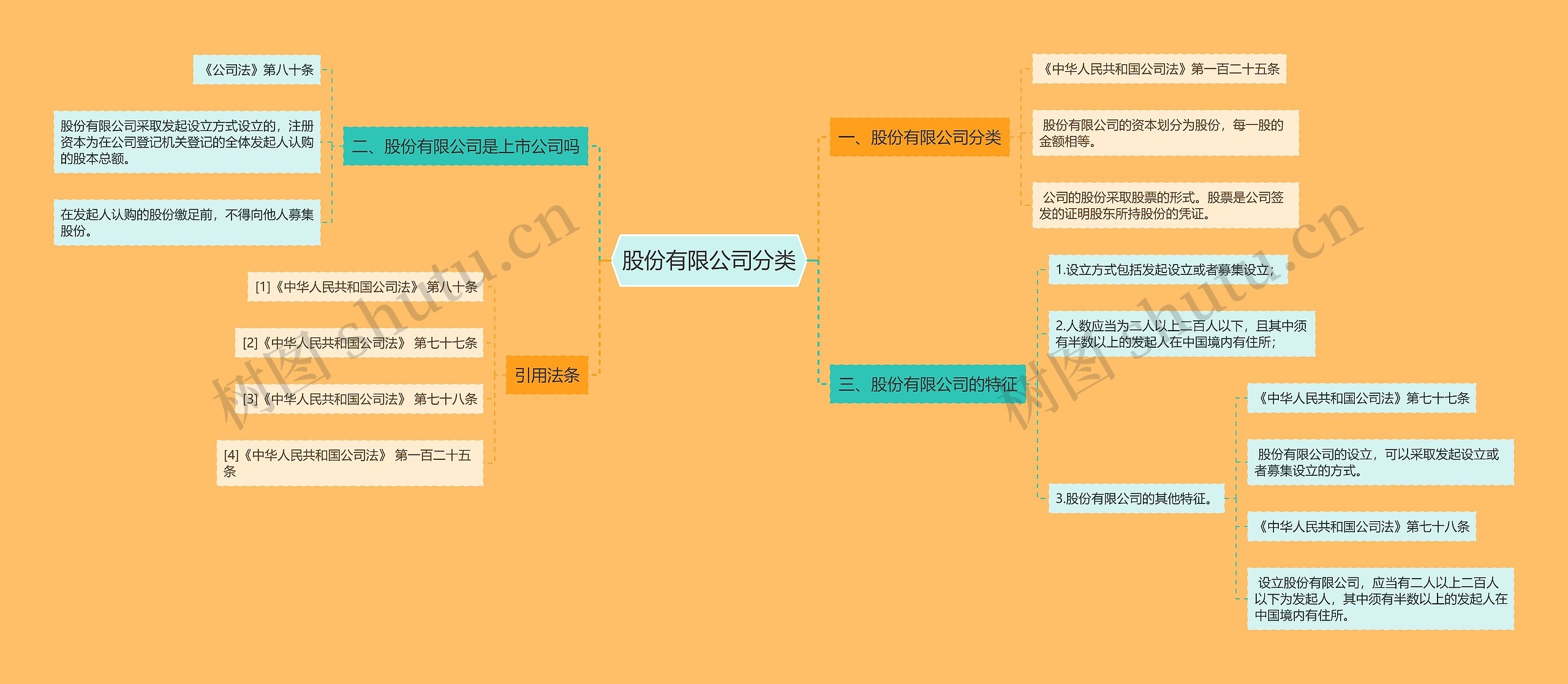 股份有限公司分类