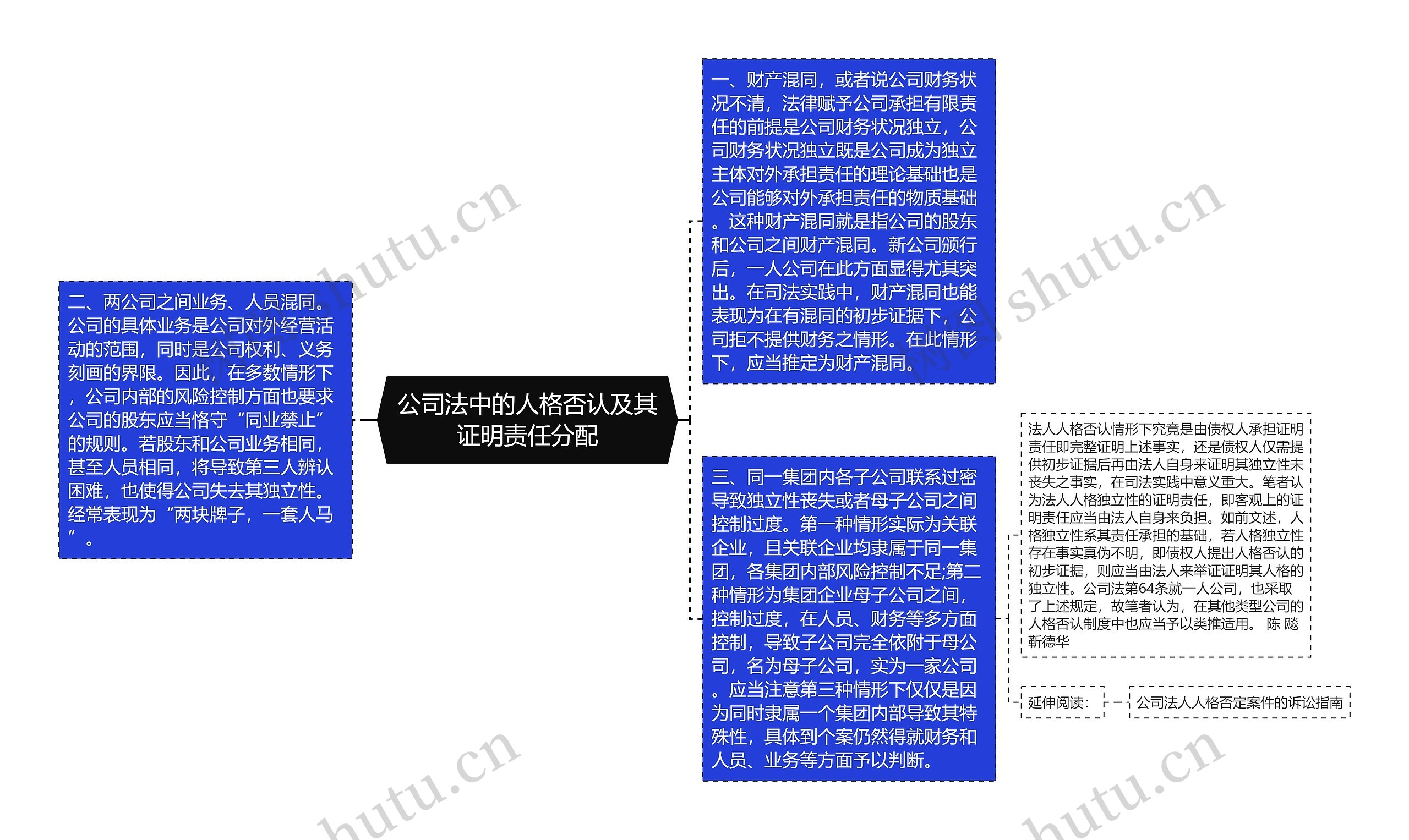 公司法中的人格否认及其证明责任分配思维导图