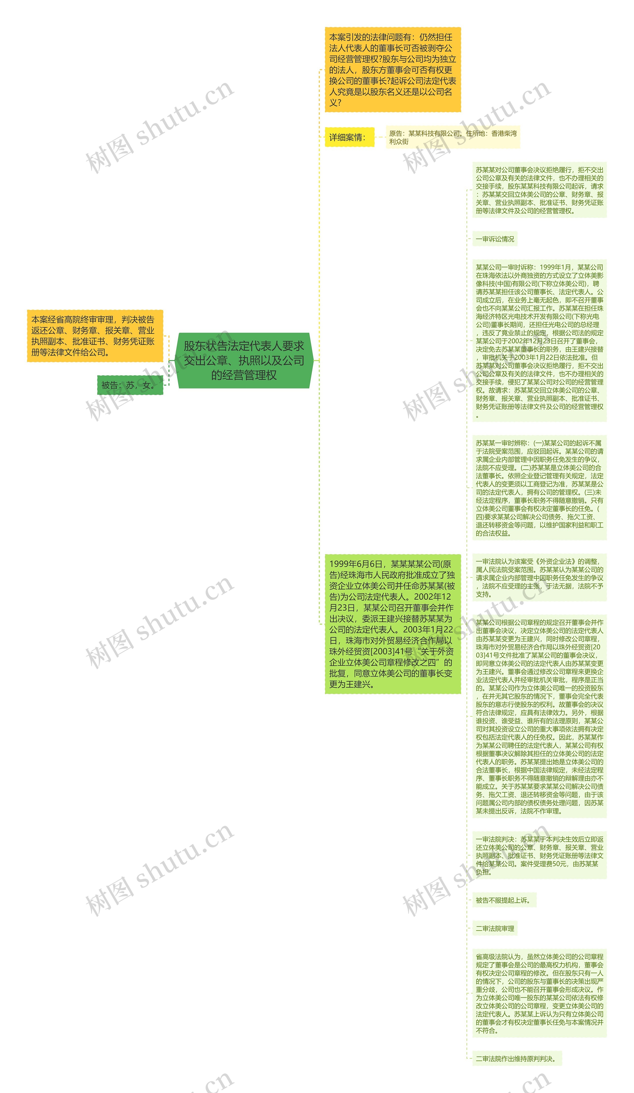 股东状告法定代表人要求交出公章、执照以及公司的经营管理权思维导图