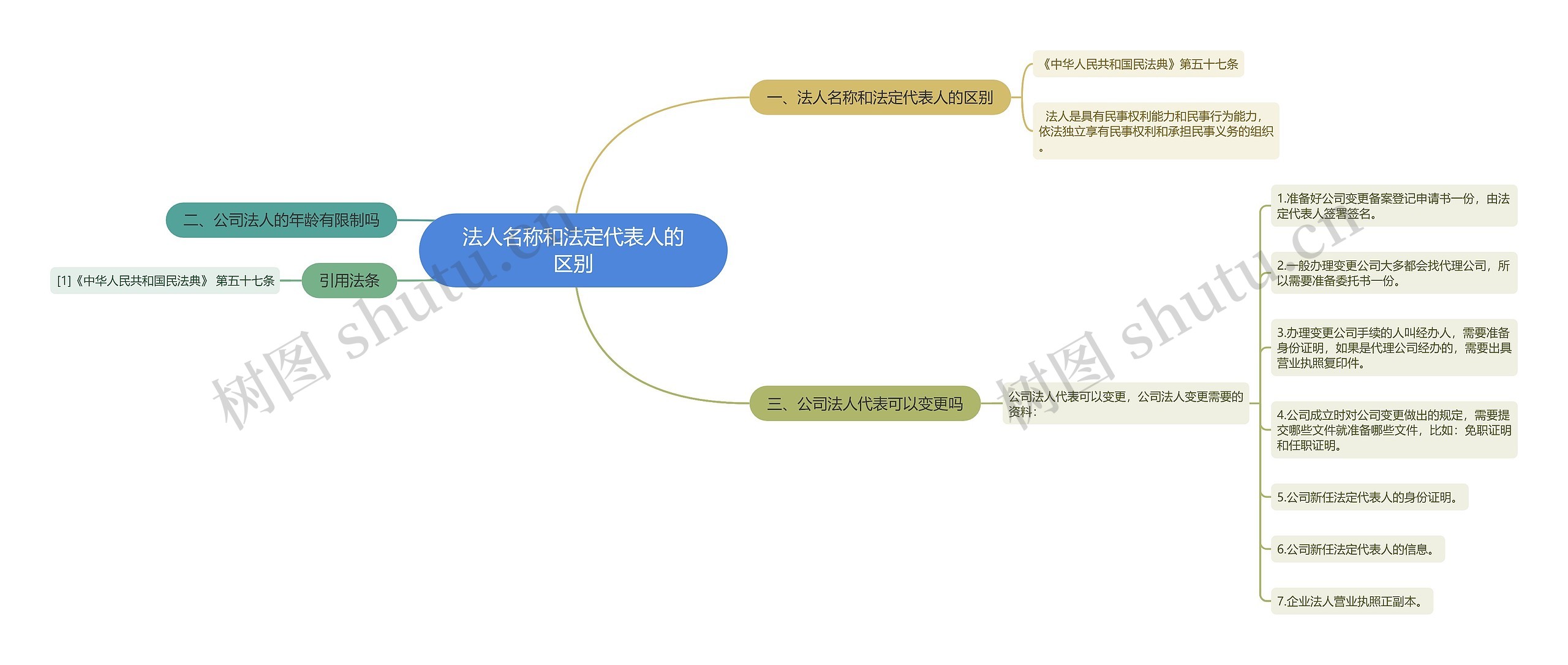 法人名称和法定代表人的区别