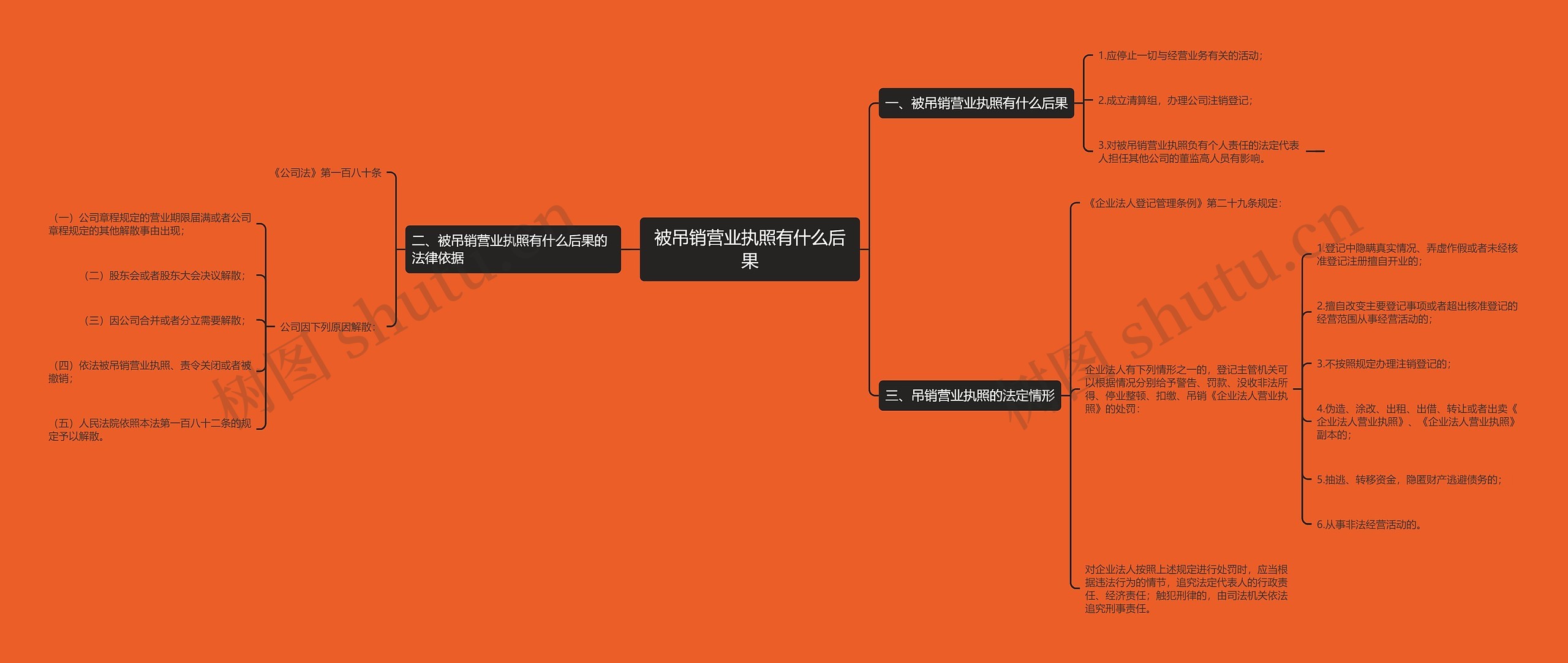 被吊销营业执照有什么后果