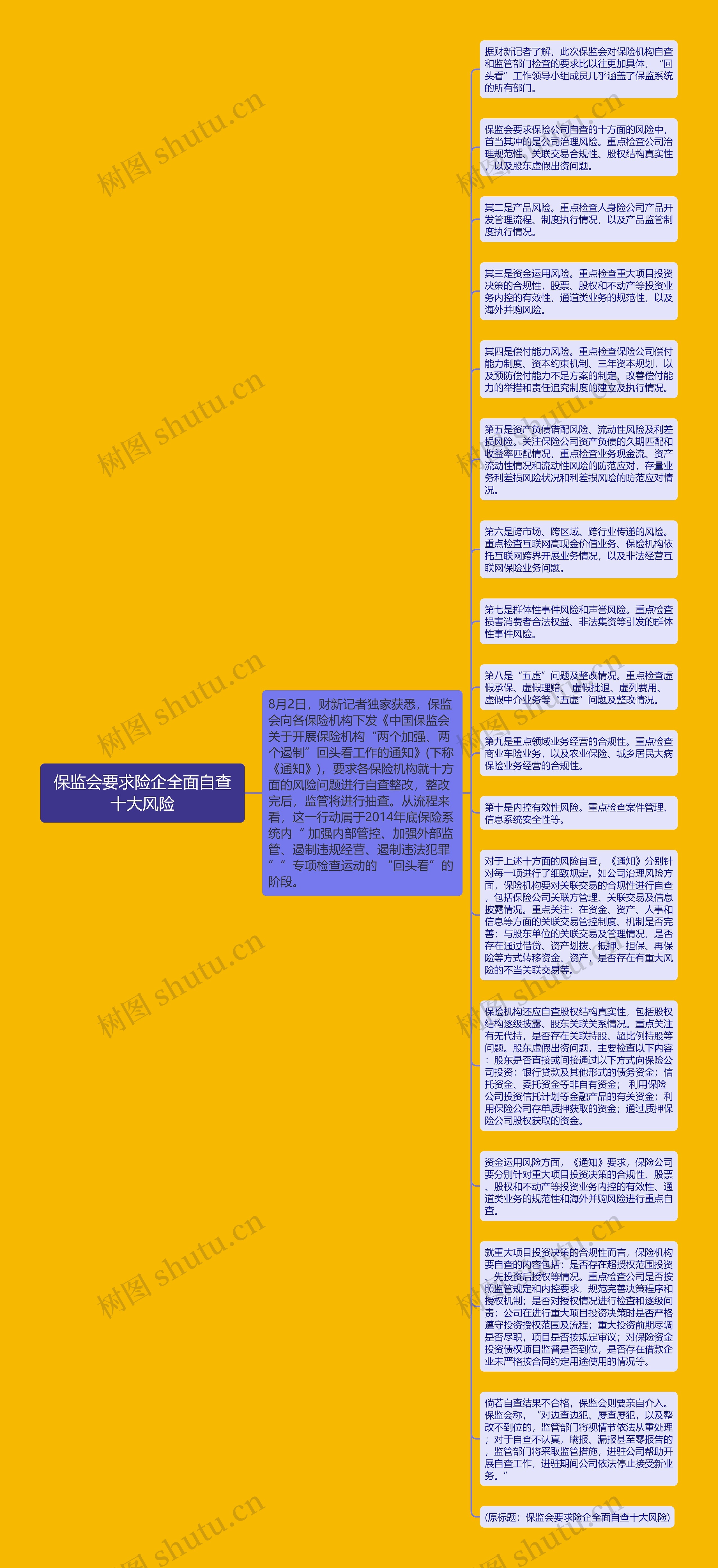 保监会要求险企全面自查十大风险思维导图