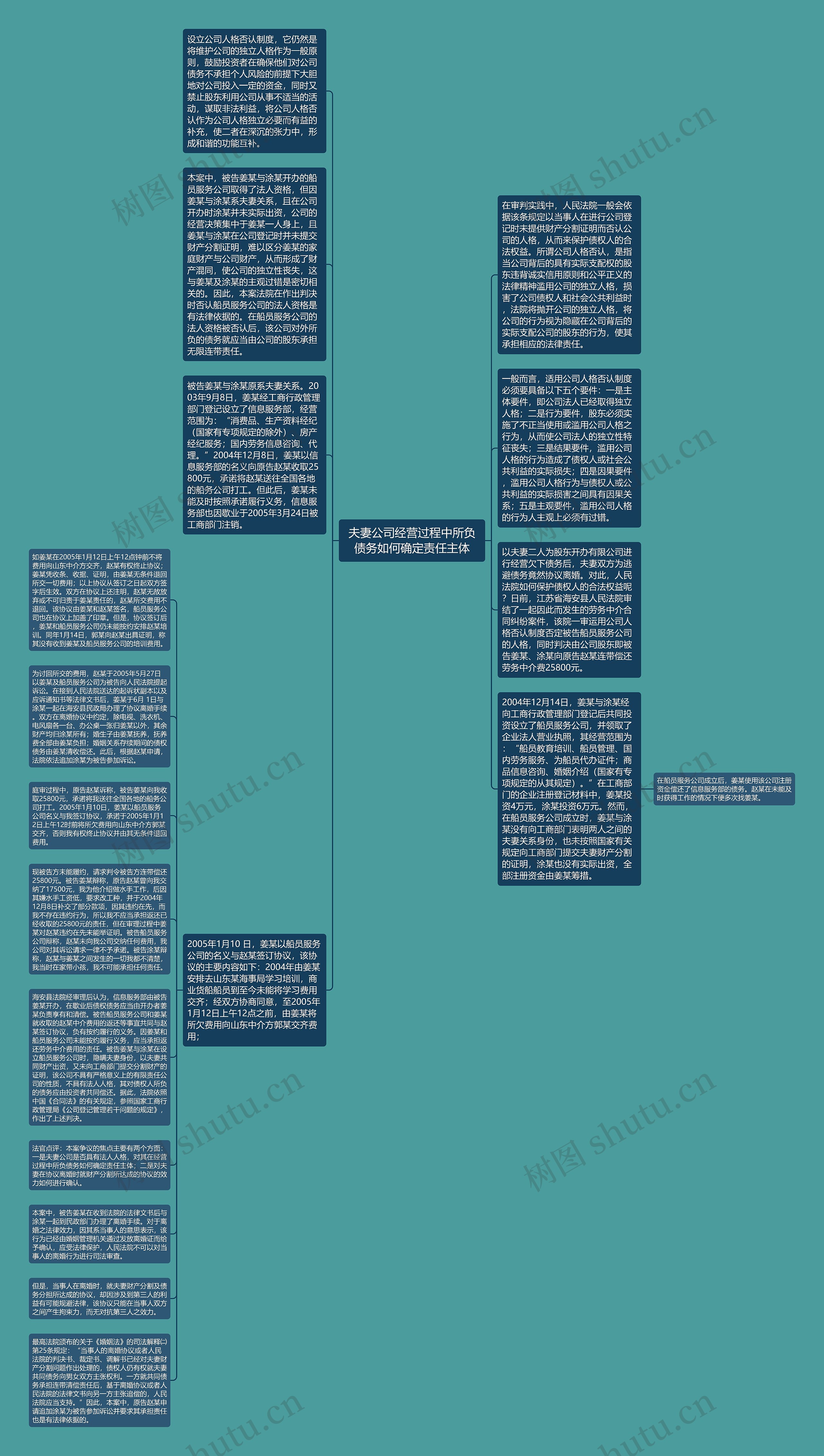 夫妻公司经营过程中所负债务如何确定责任主体思维导图