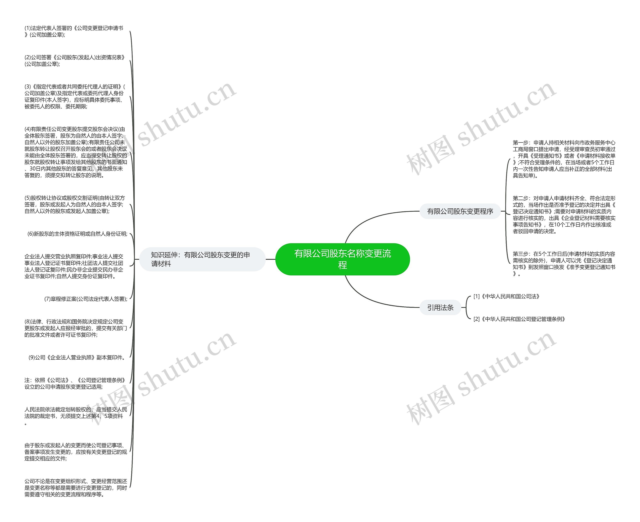 有限公司股东名称变更流程思维导图