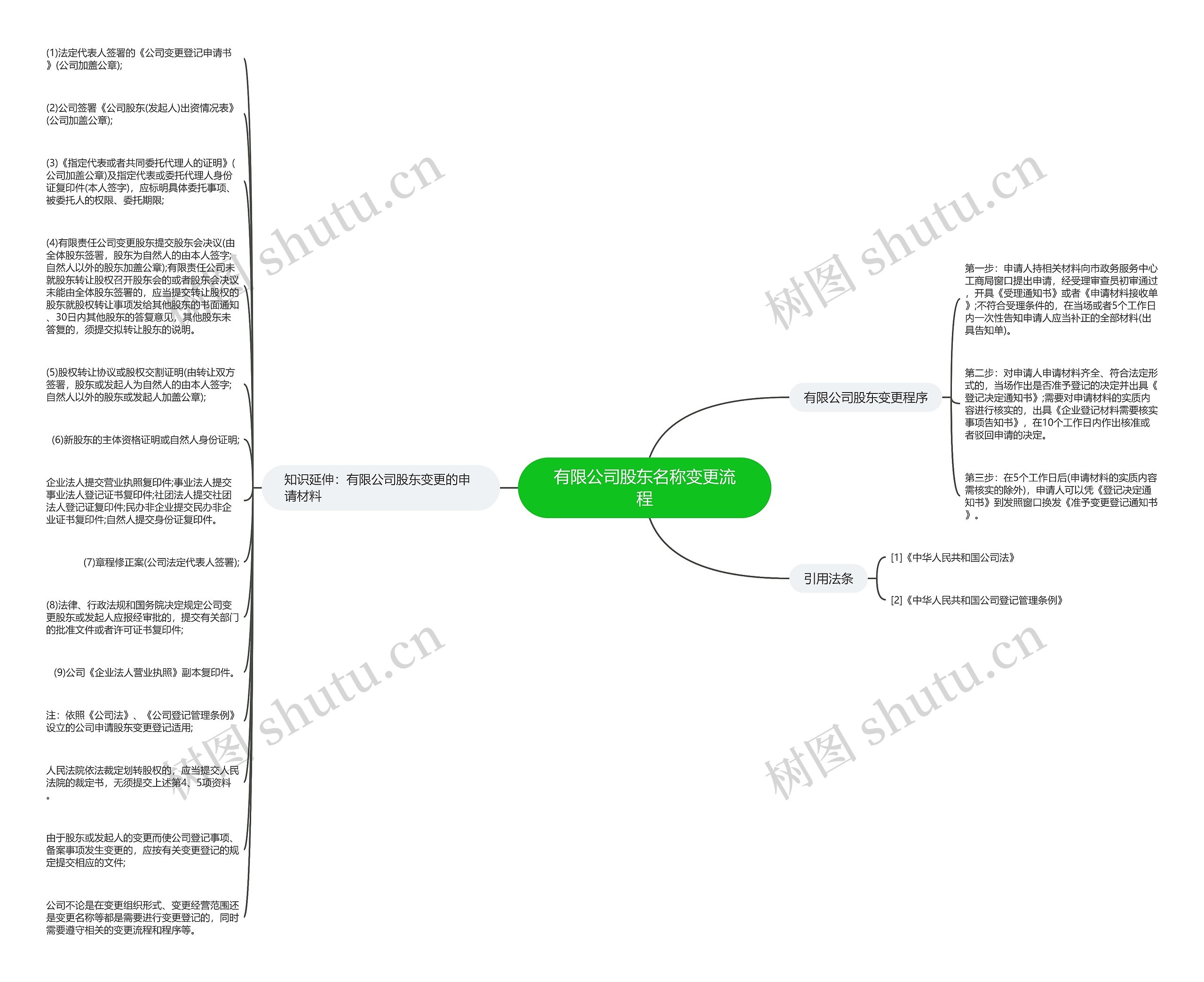 有限公司股东名称变更流程思维导图高清图 有限公司股东名称变更流程思维导图