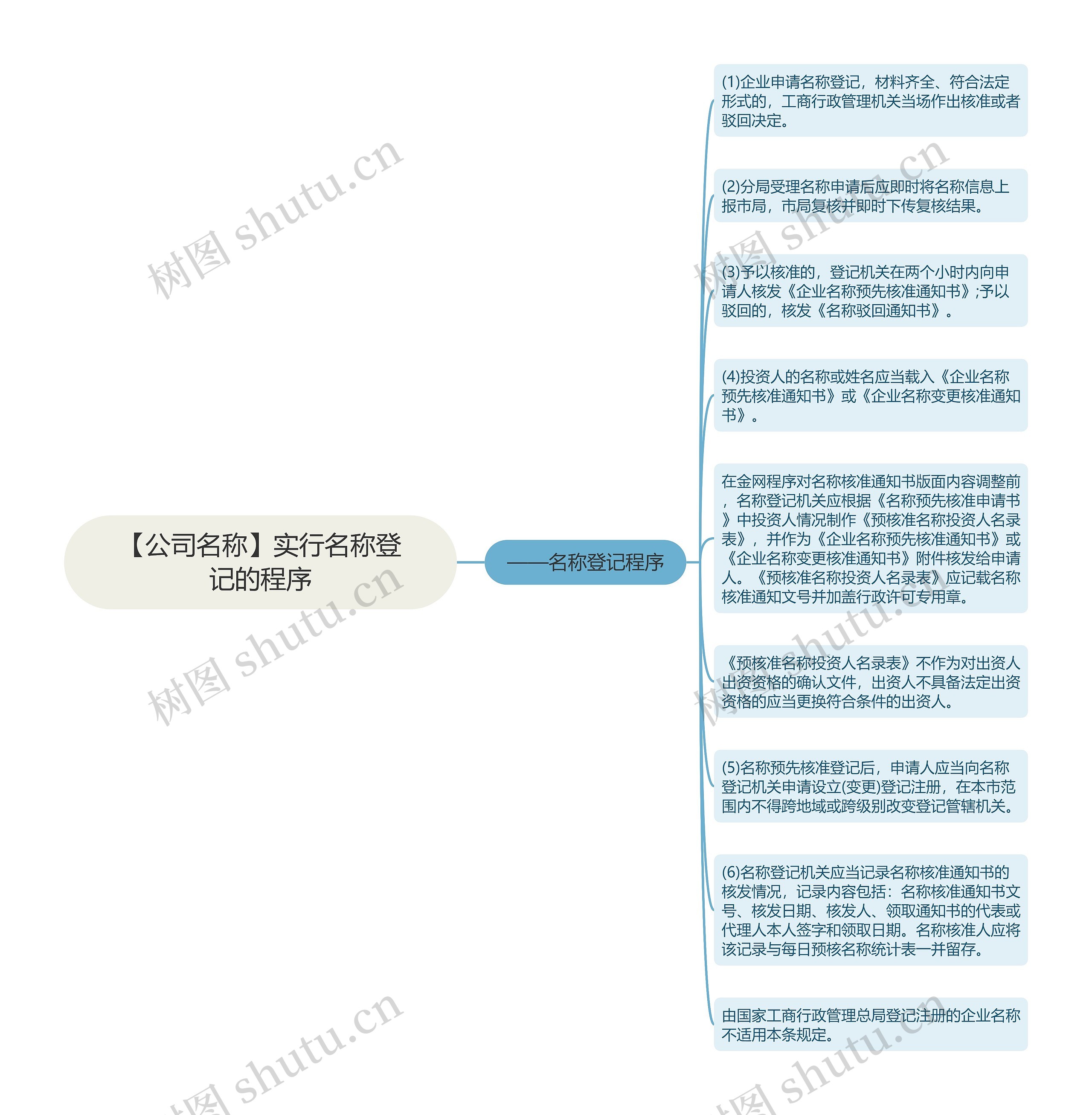 【公司名称】实行名称登记的程序思维导图