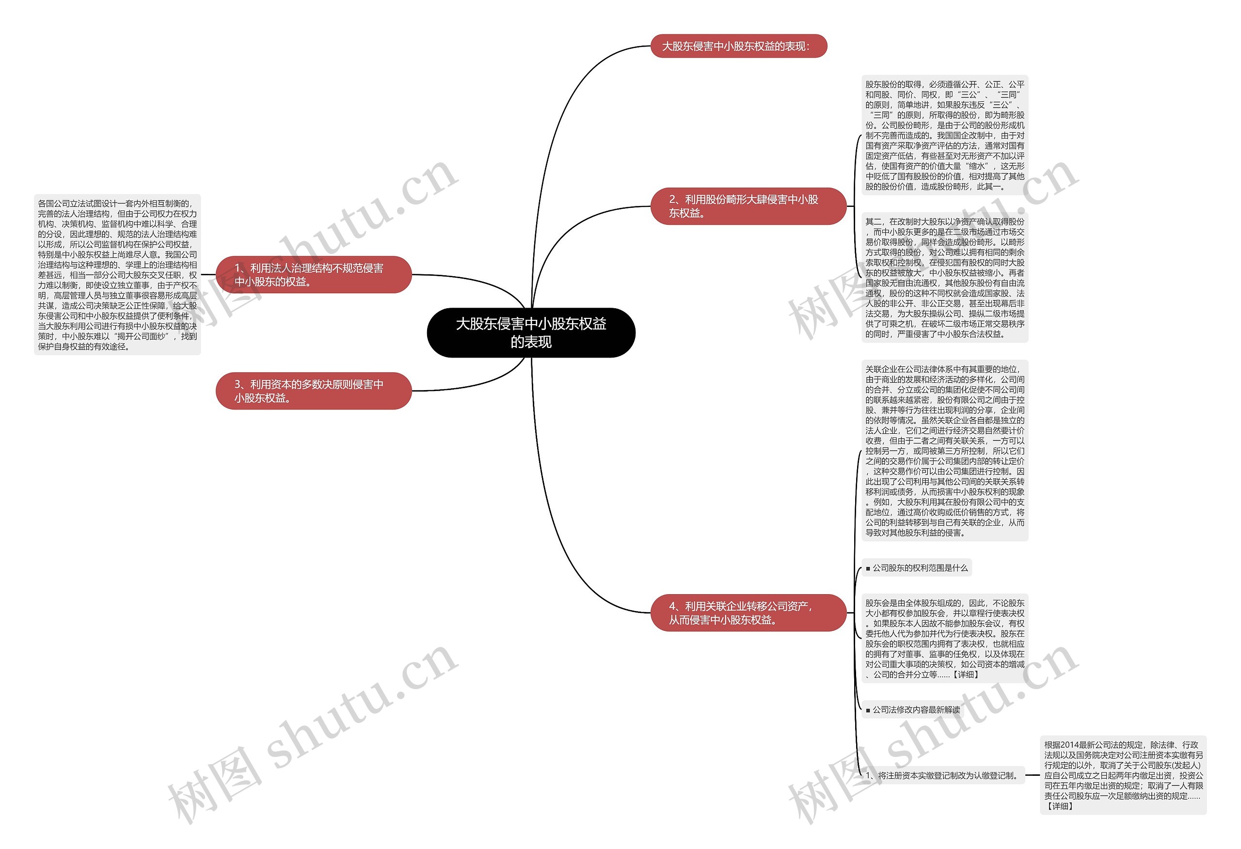 大股东侵害中小股东权益的表现思维导图