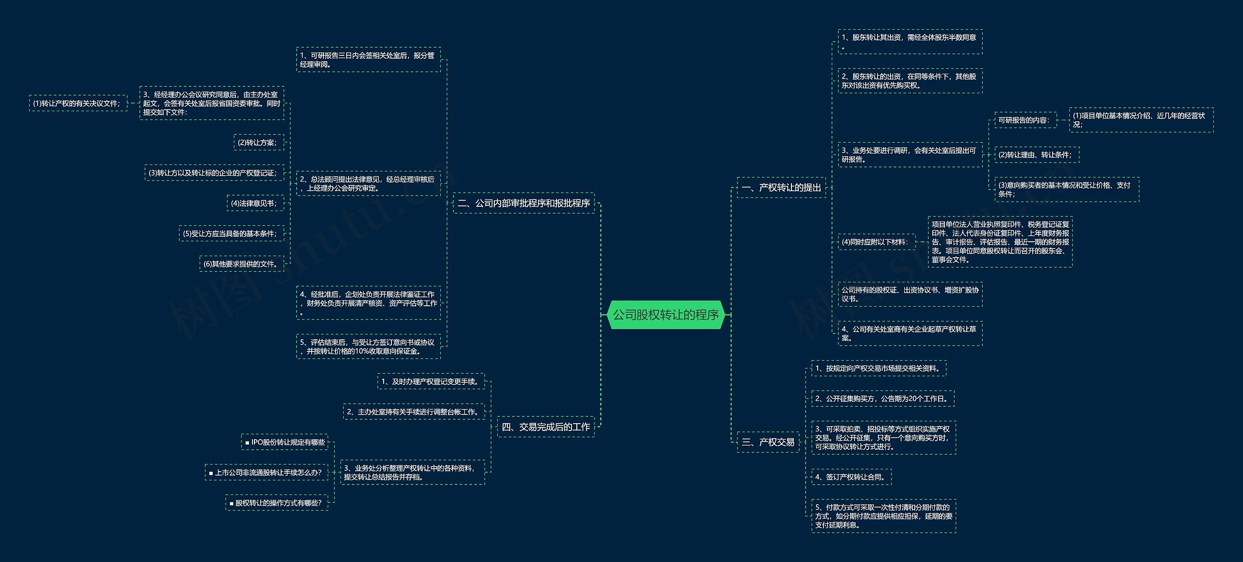 公司股权转让的程序思维导图