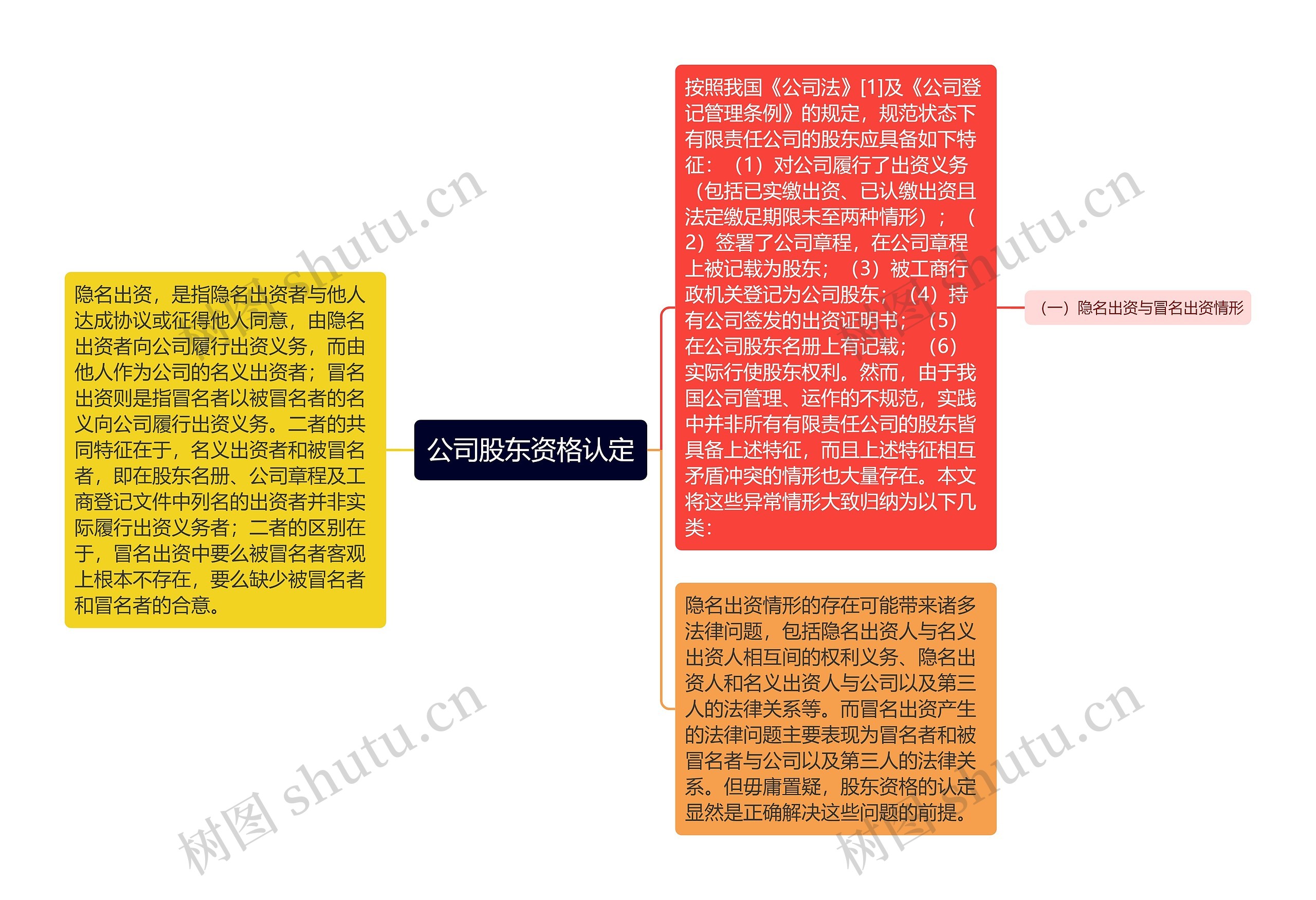 公司股东资格认定思维导图