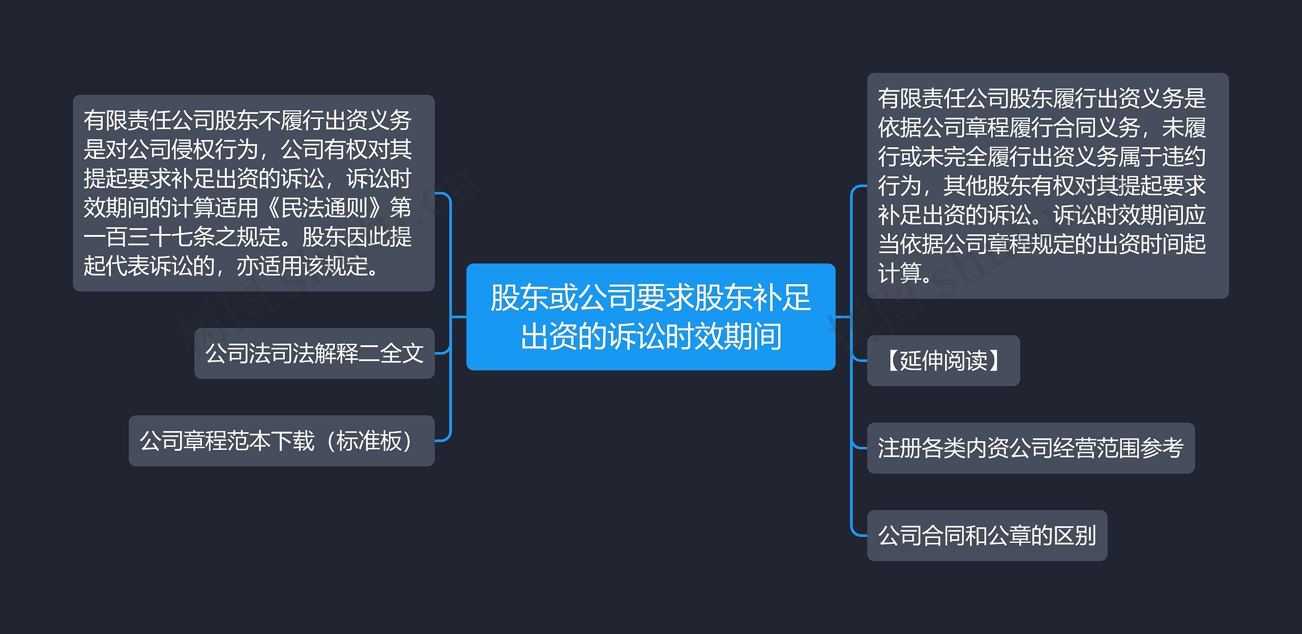 股东或公司要求股东补足出资的诉讼时效期间思维导图