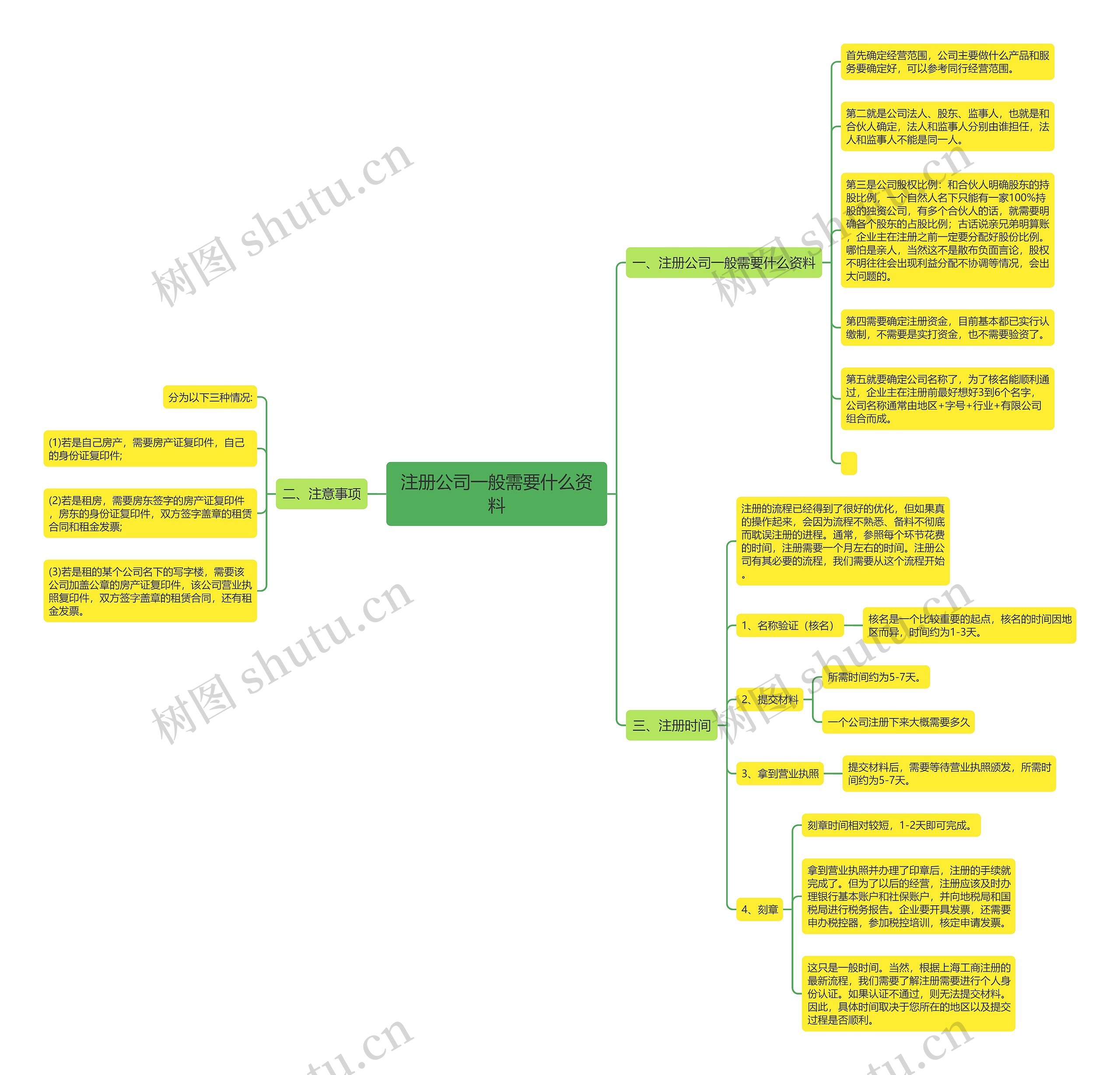 注册公司一般需要什么资料 注册公司一般需要什么资料