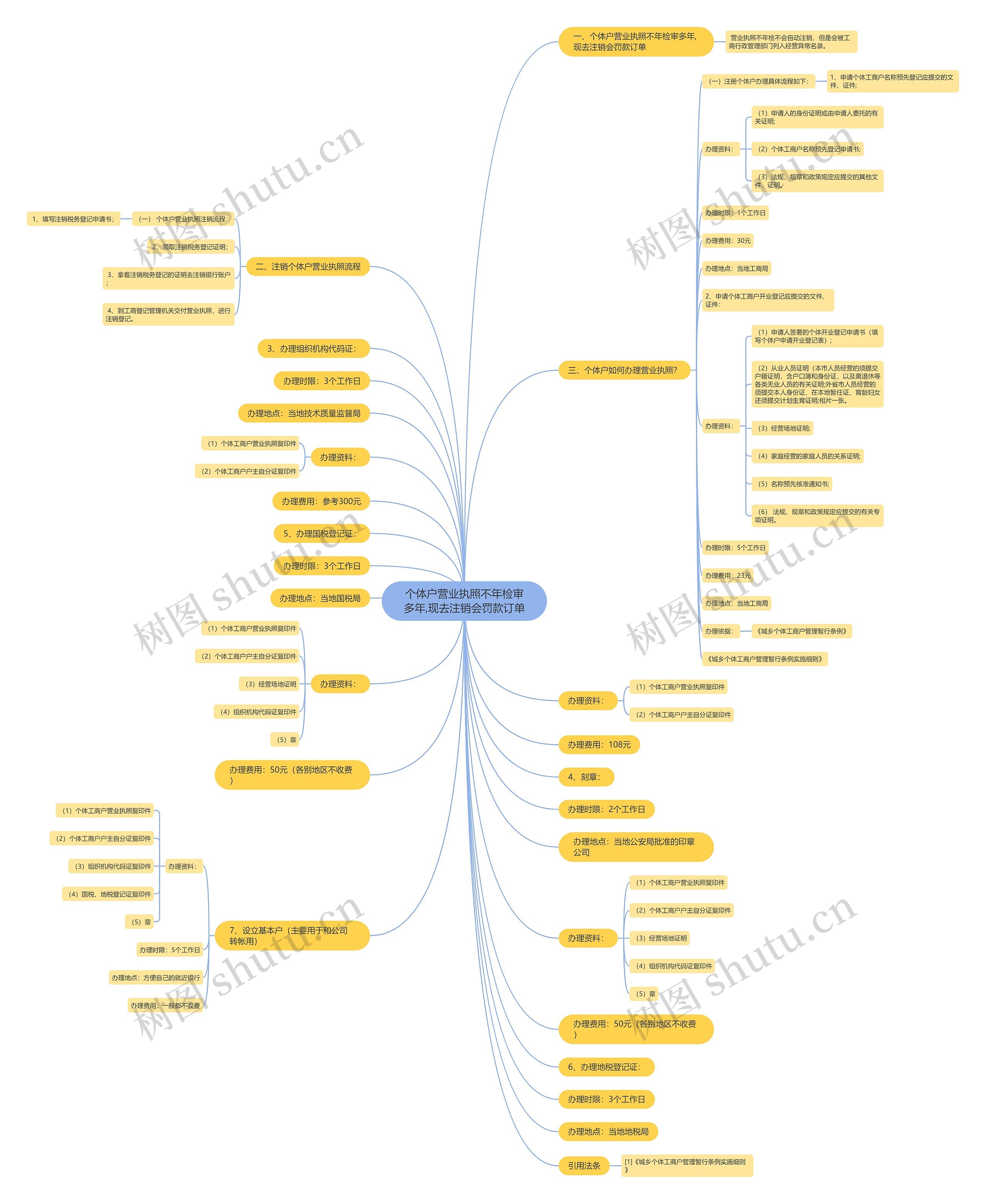 个体户营业执照不年检审多年,现去注销会罚款订单 个体户营业执照不年检审多年,现去注销会罚款订单