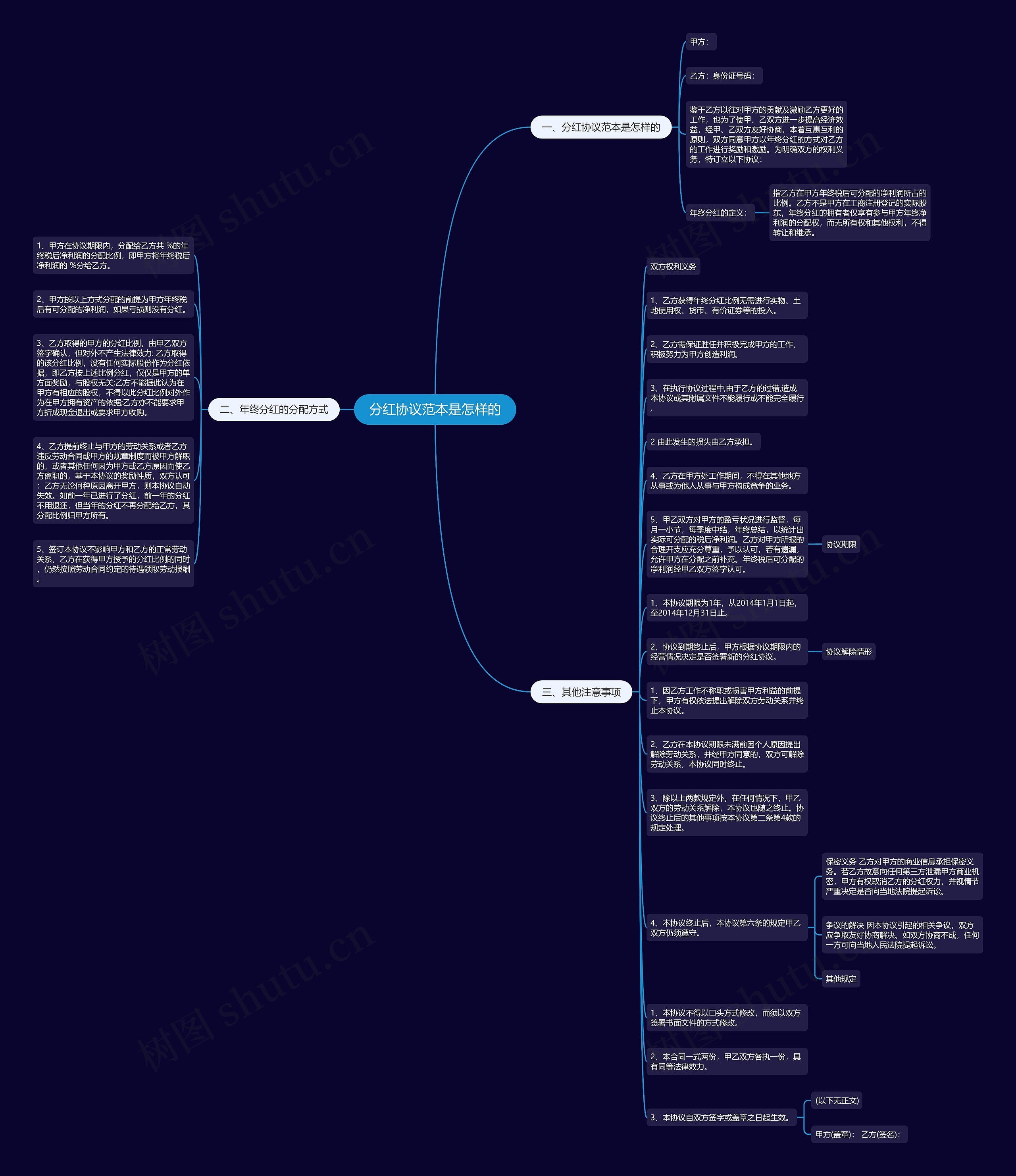 分红协议范本是怎样的思维导图