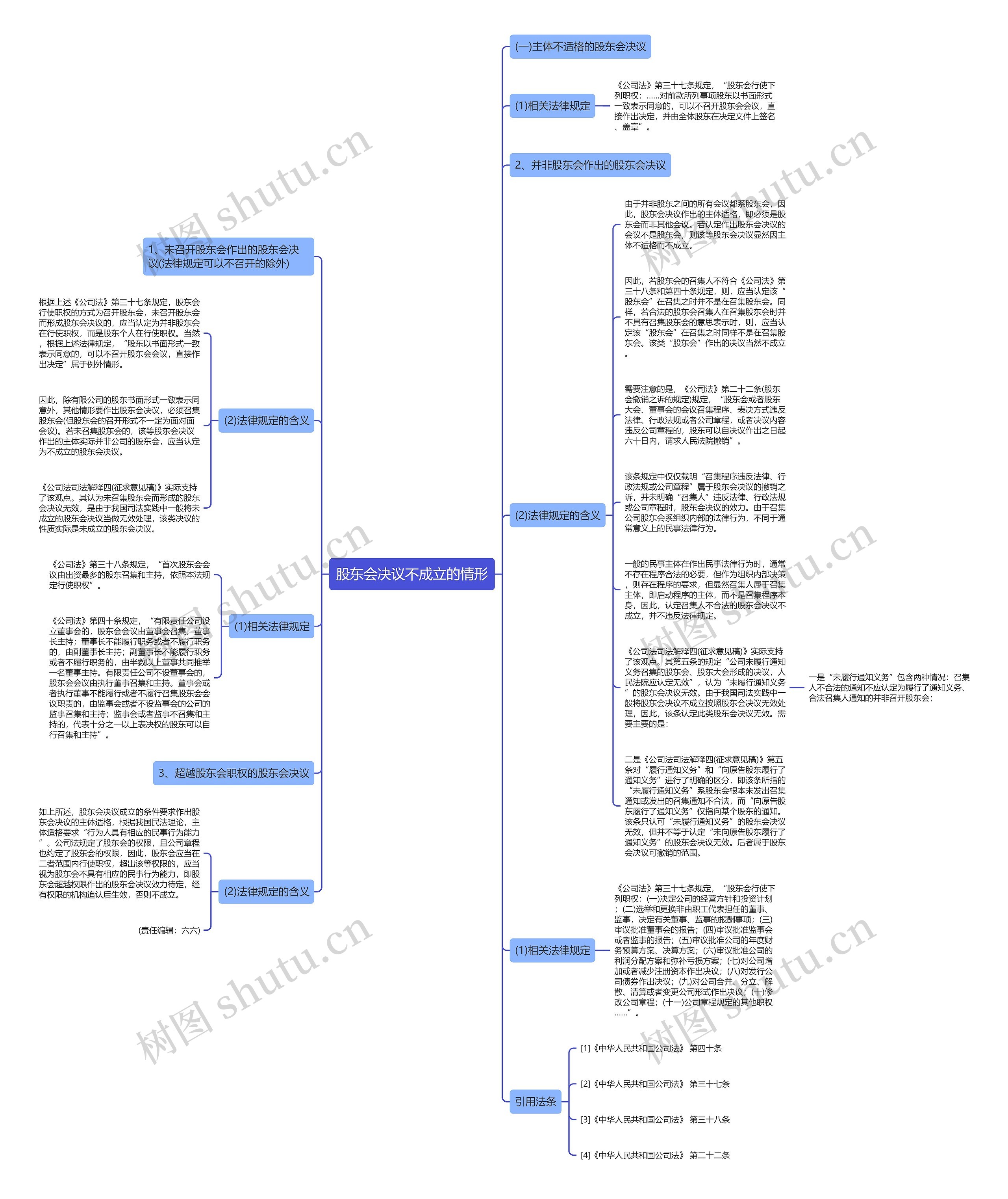 股东会决议不成立的情形思维导图