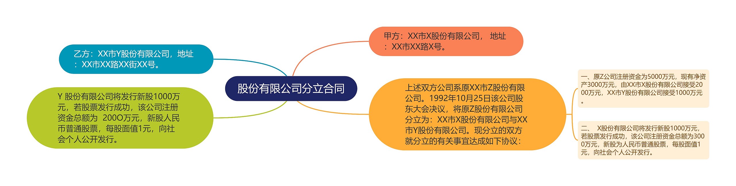 股份有限公司分立合同思维导图