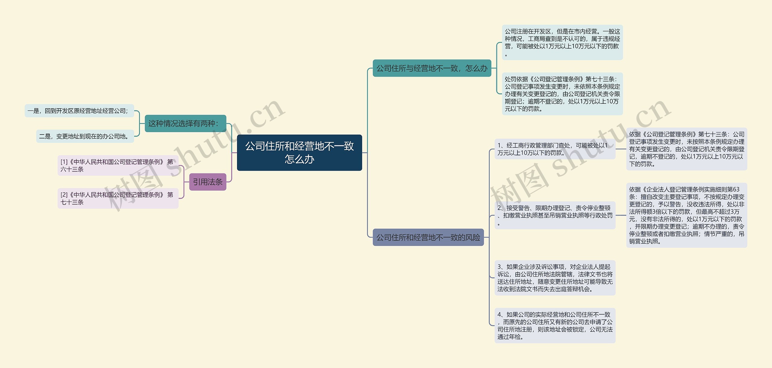 公司住所和经营地不一致怎么办思维导图