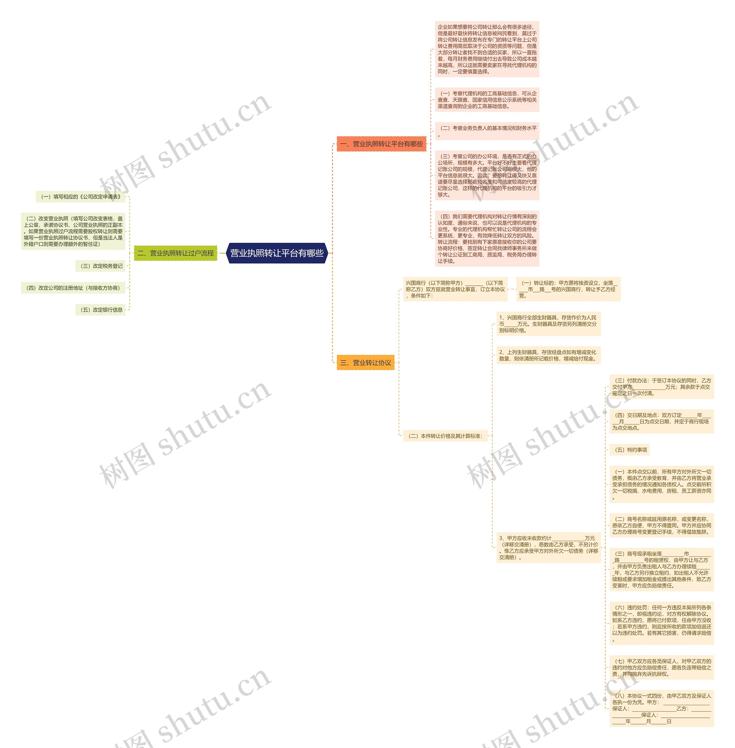 营业执照转让平台有哪些思维导图