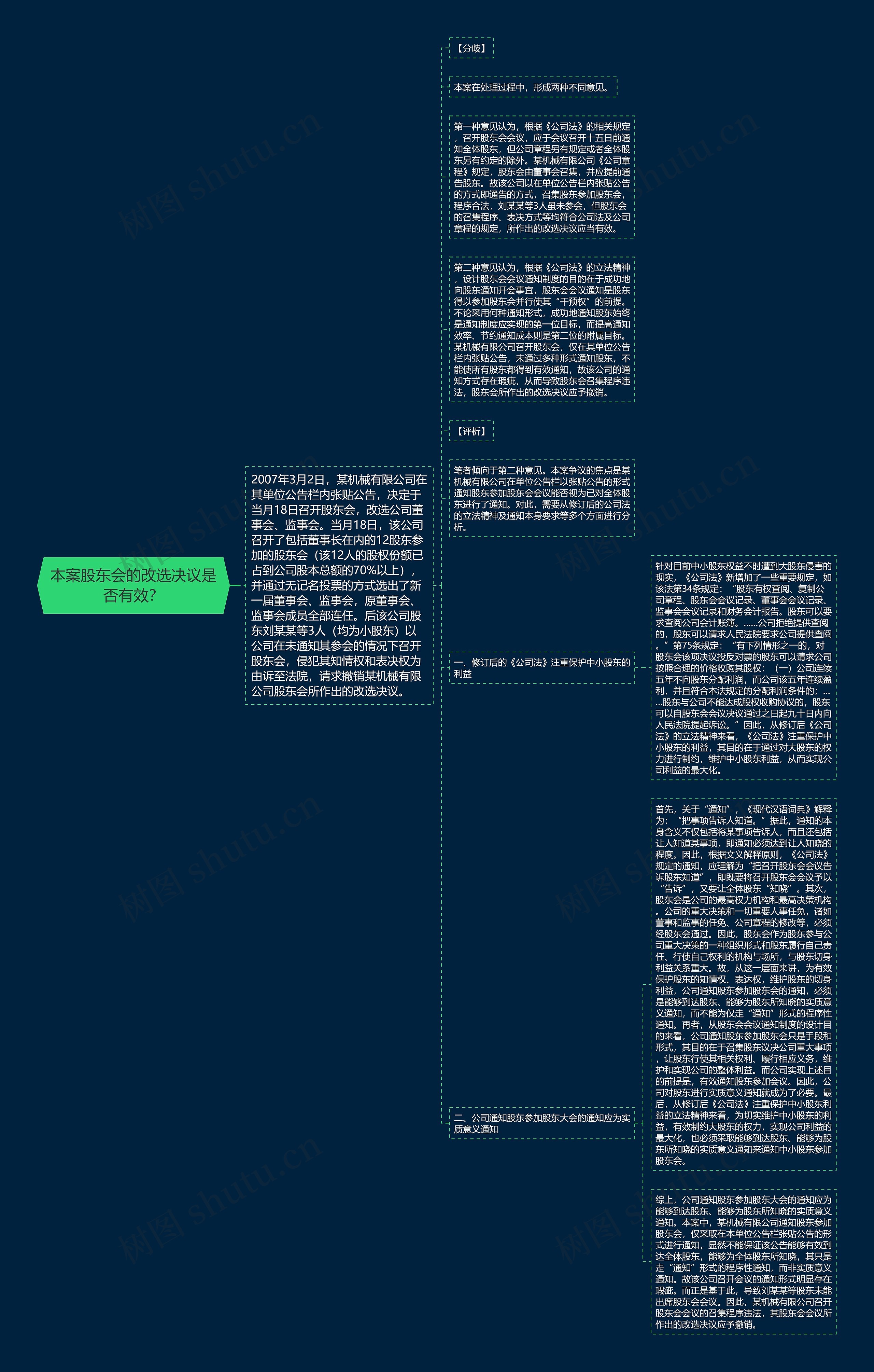 本案股东会的改选决议是否有效？思维导图