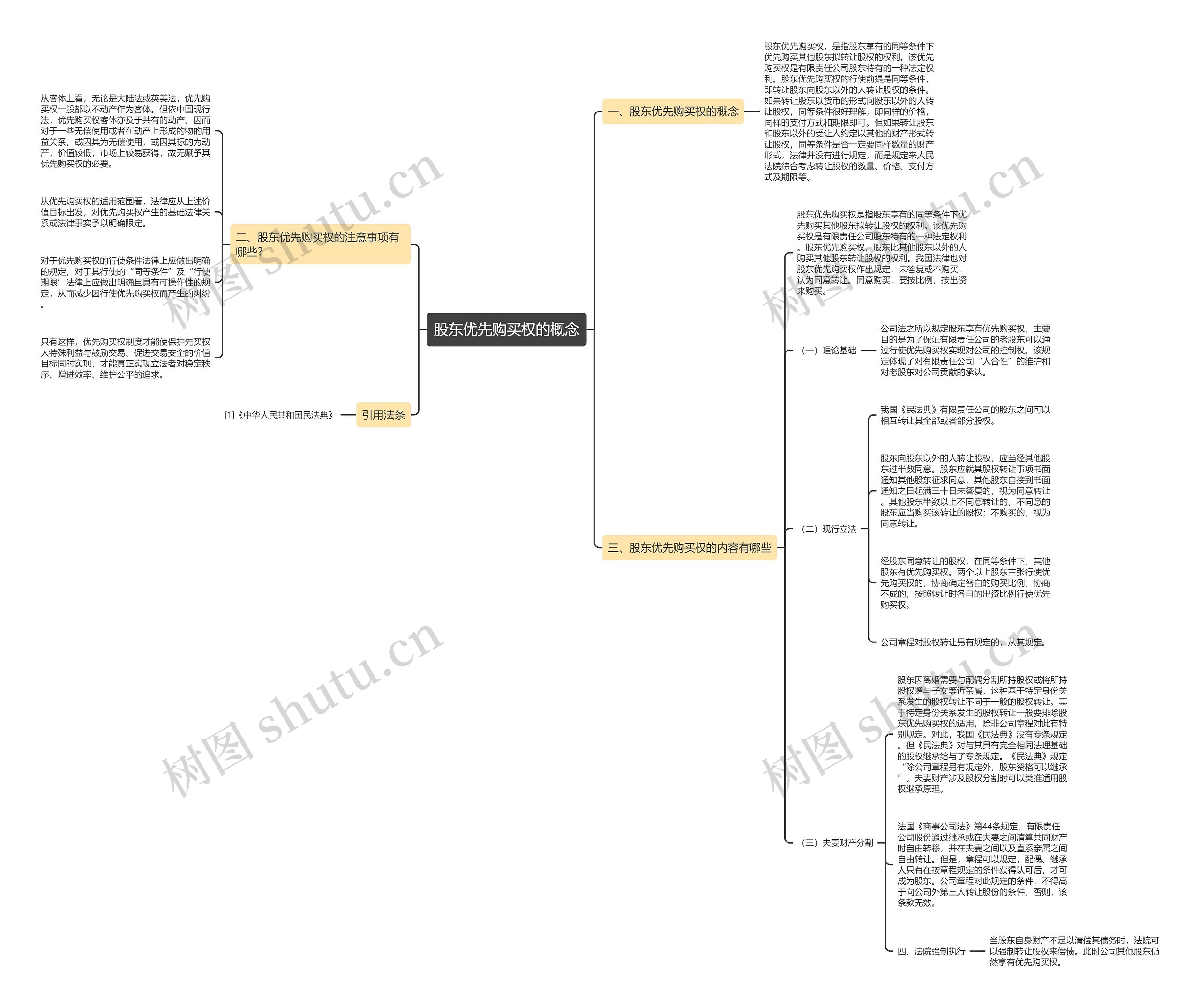 股东优先购买权的概念思维导图