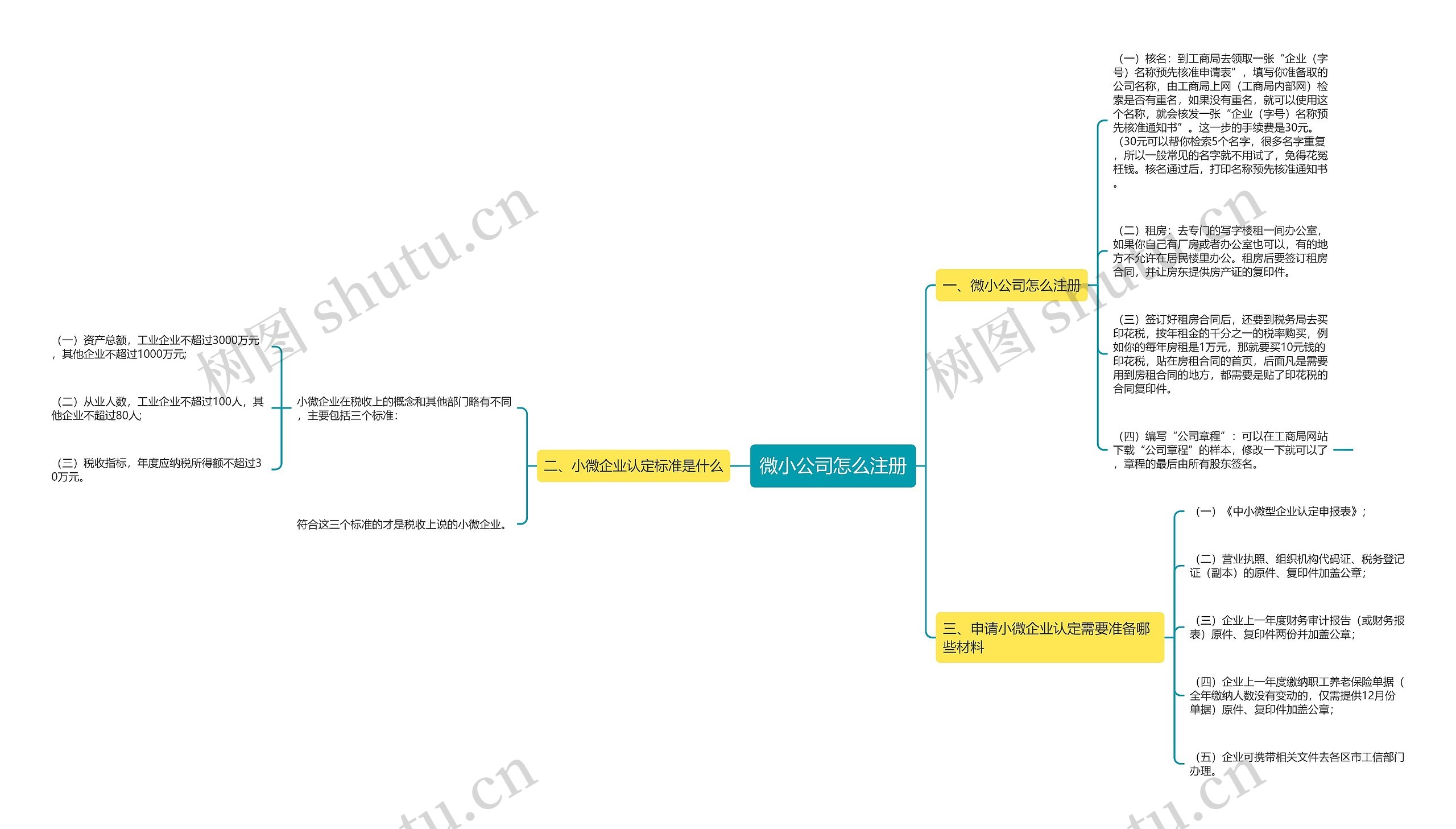 微小公司怎么注册