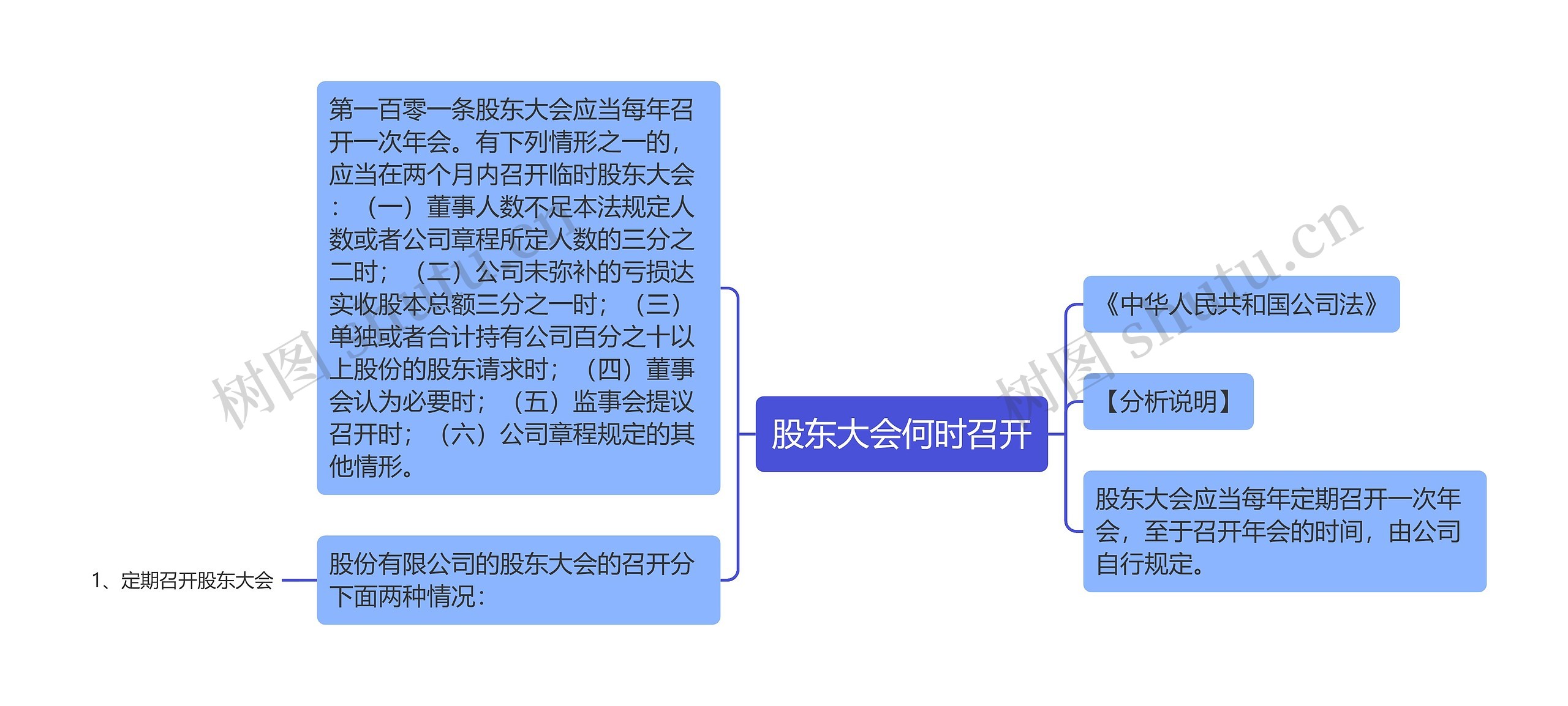 股东大会何时召开思维导图