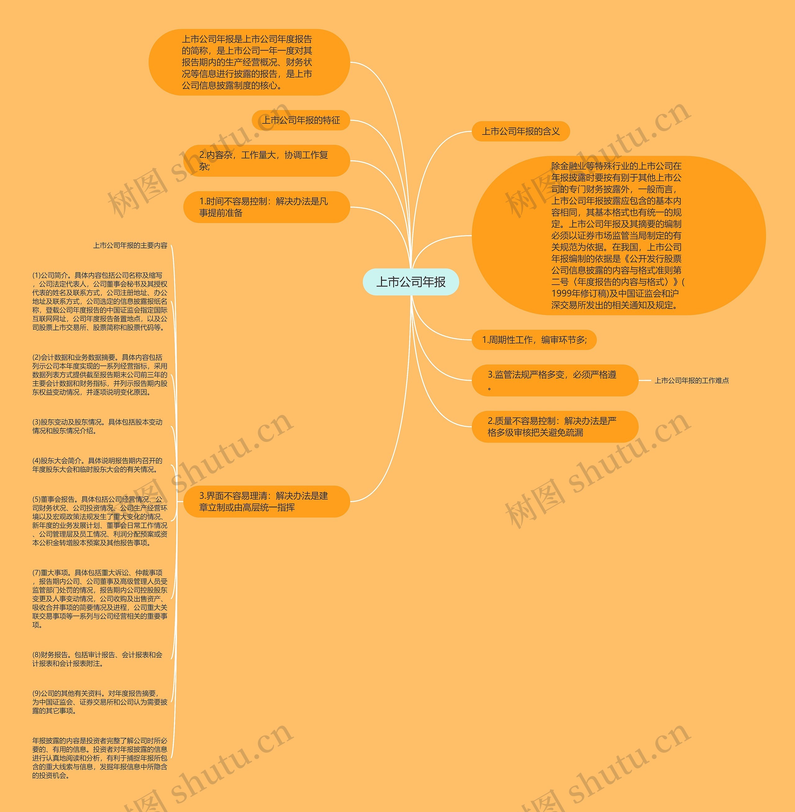 上市公司年报思维导图