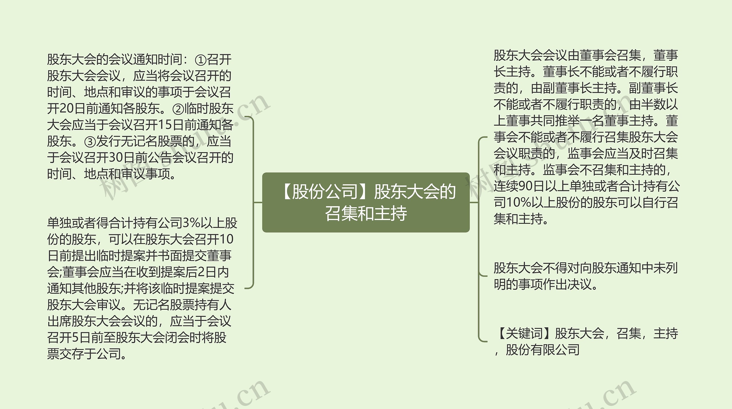 【股份公司】股东大会的召集和主持思维导图