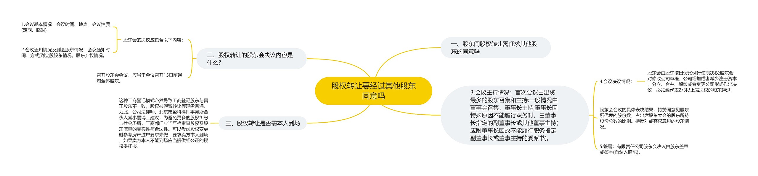 股权转让要经过其他股东同意吗思维导图