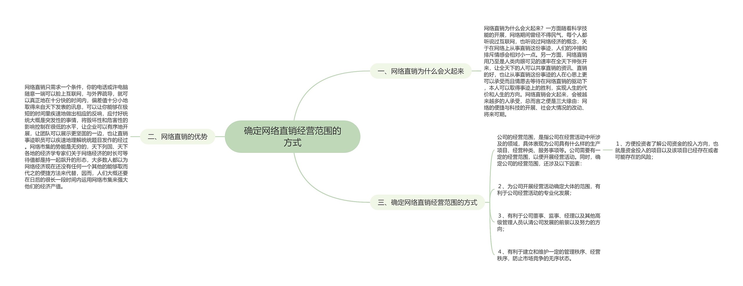 确定网络直销经营范围的方式思维导图