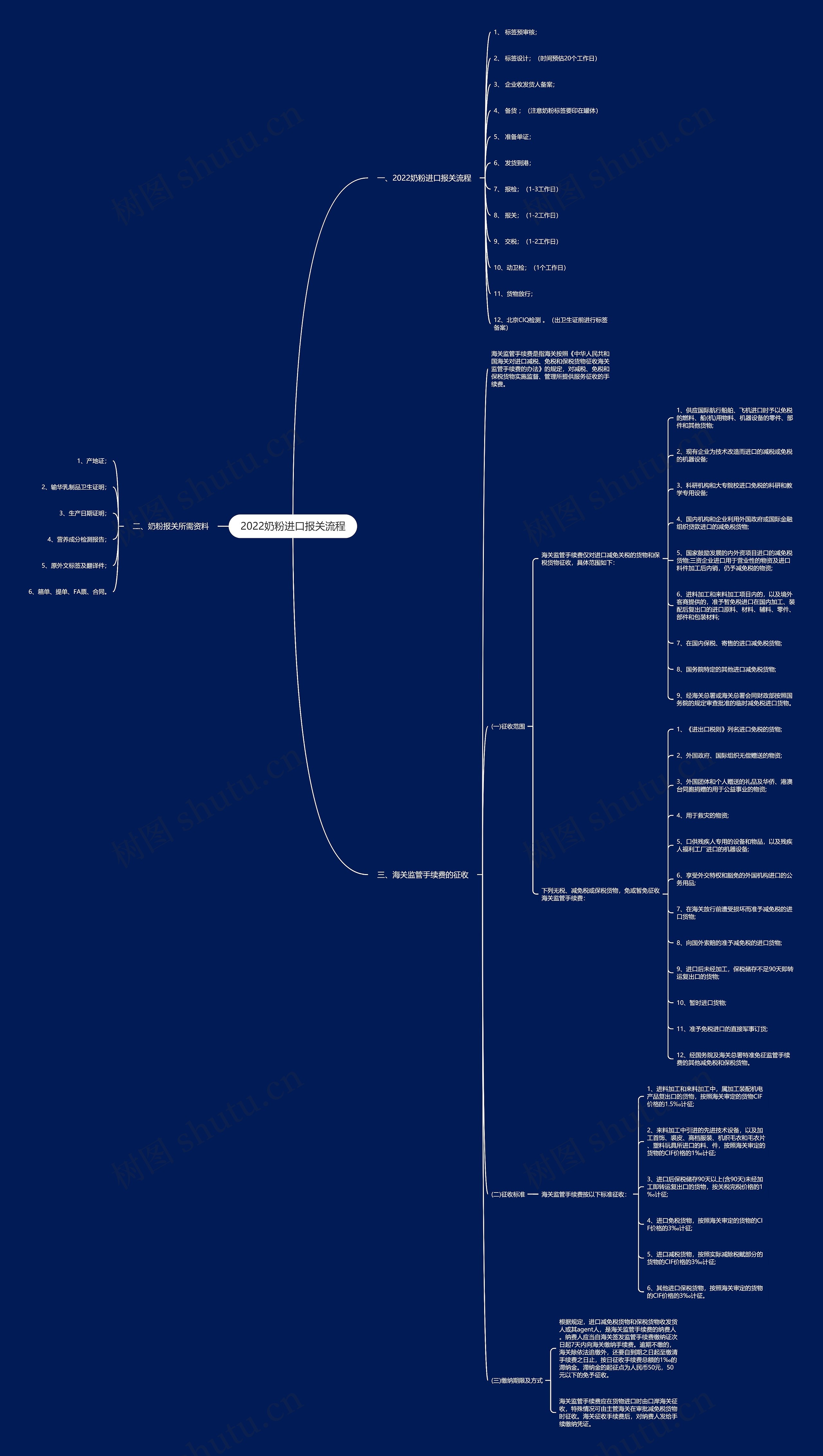 2022奶粉进口报关流程思维导图