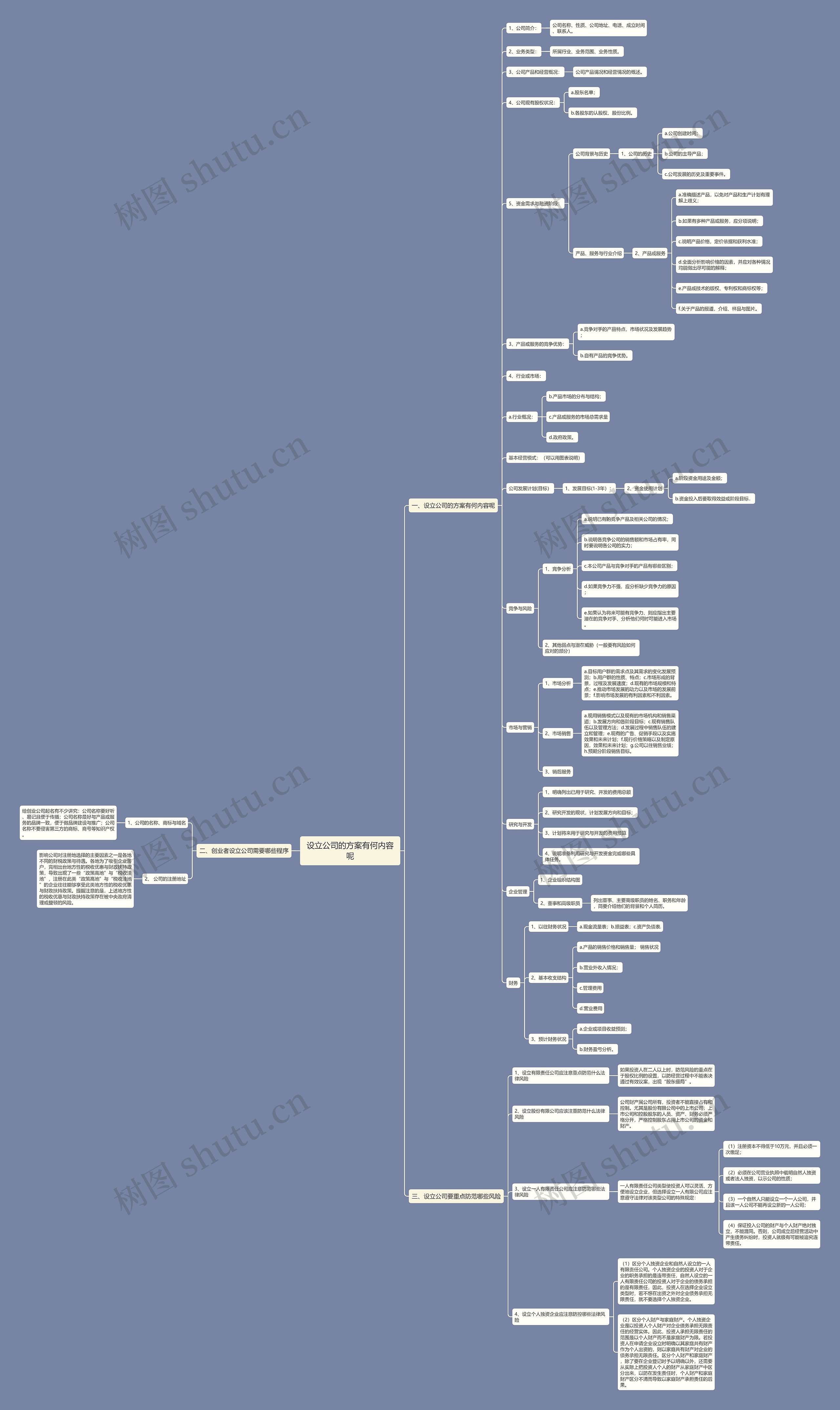 设立公司的方案有何内容呢思维导图