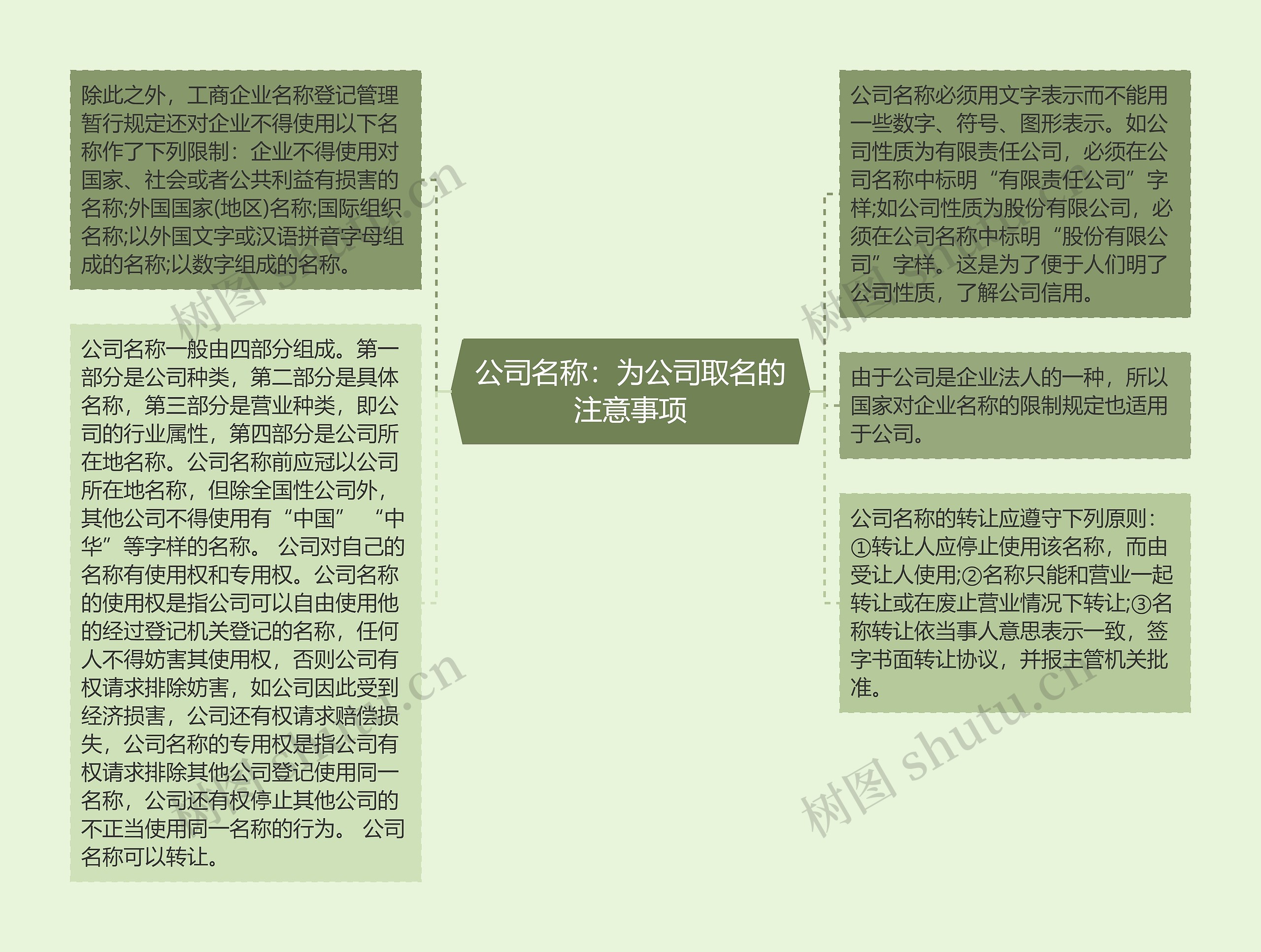 公司名称：为公司取名的注意事项思维导图