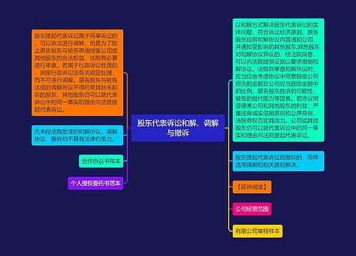 股东代表诉讼和解、调解与撤诉